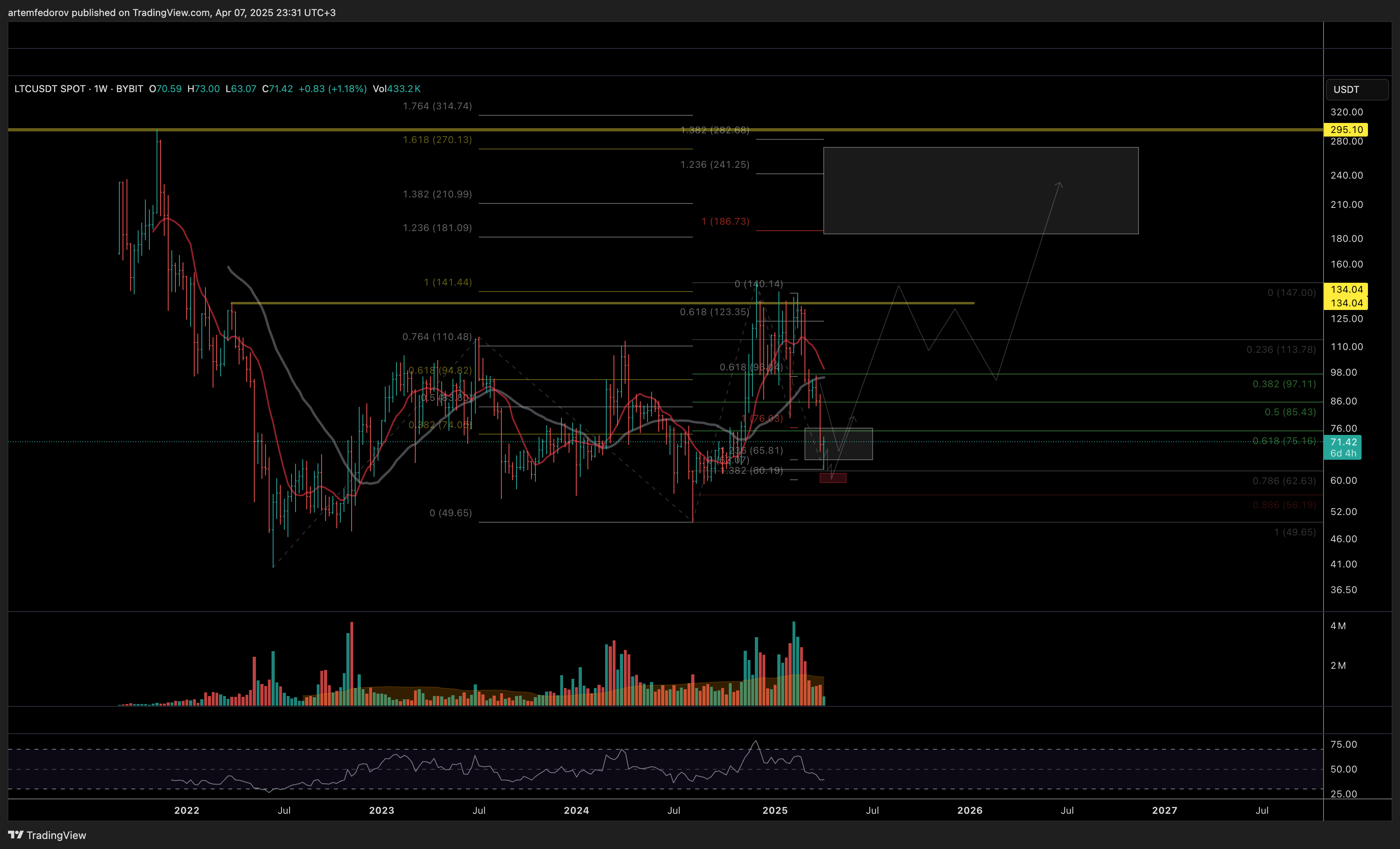 BYBIT:LTCUSDT Chart Image by artemfedorov