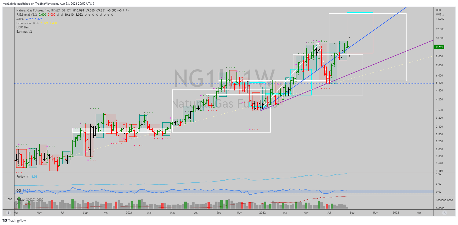 NYMEX:NG1! Chart Image by IvanLabrie