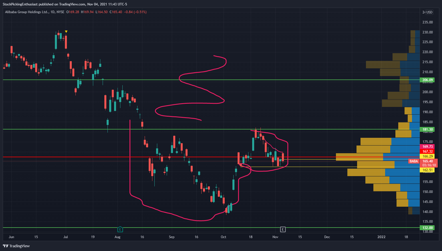 NYSE:BABA Chart Image by StockPickingEnthusiast