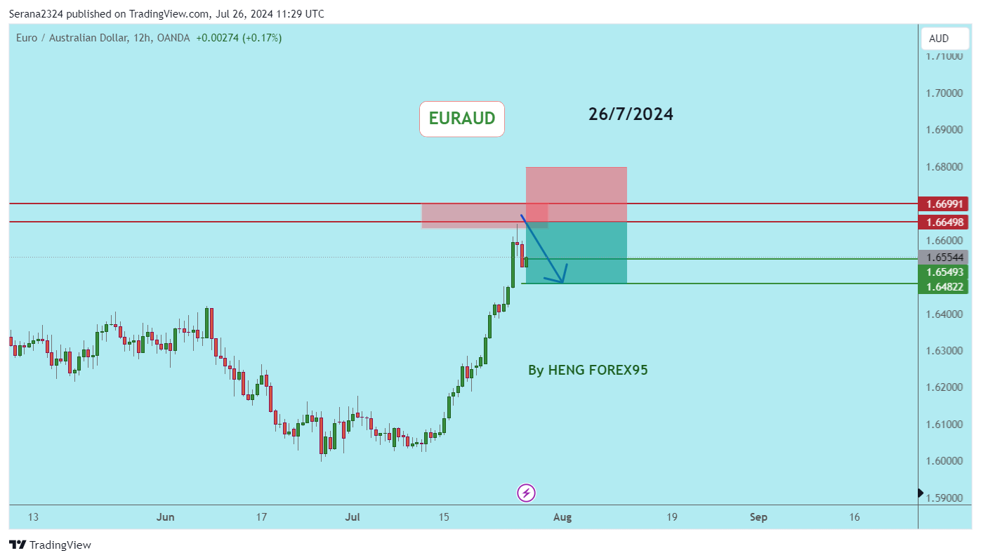 OANDA:EURAUD Chart Image by Serana2324