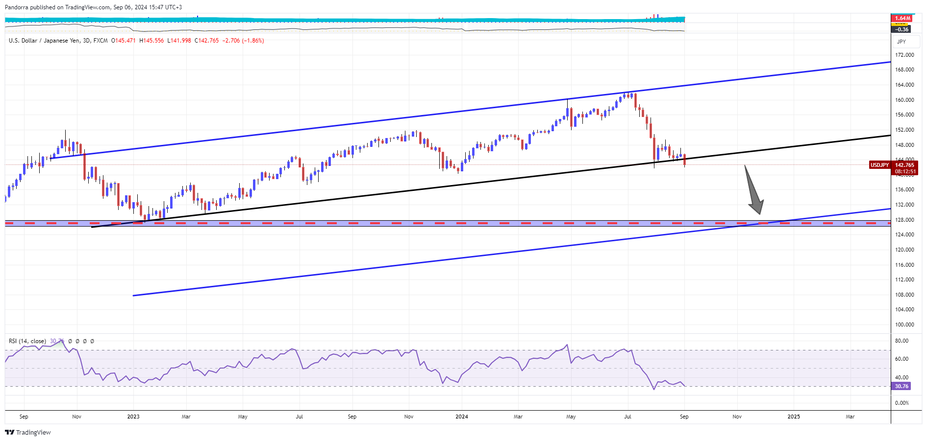 FX:USDJPY Chart Image by PandorraResearch