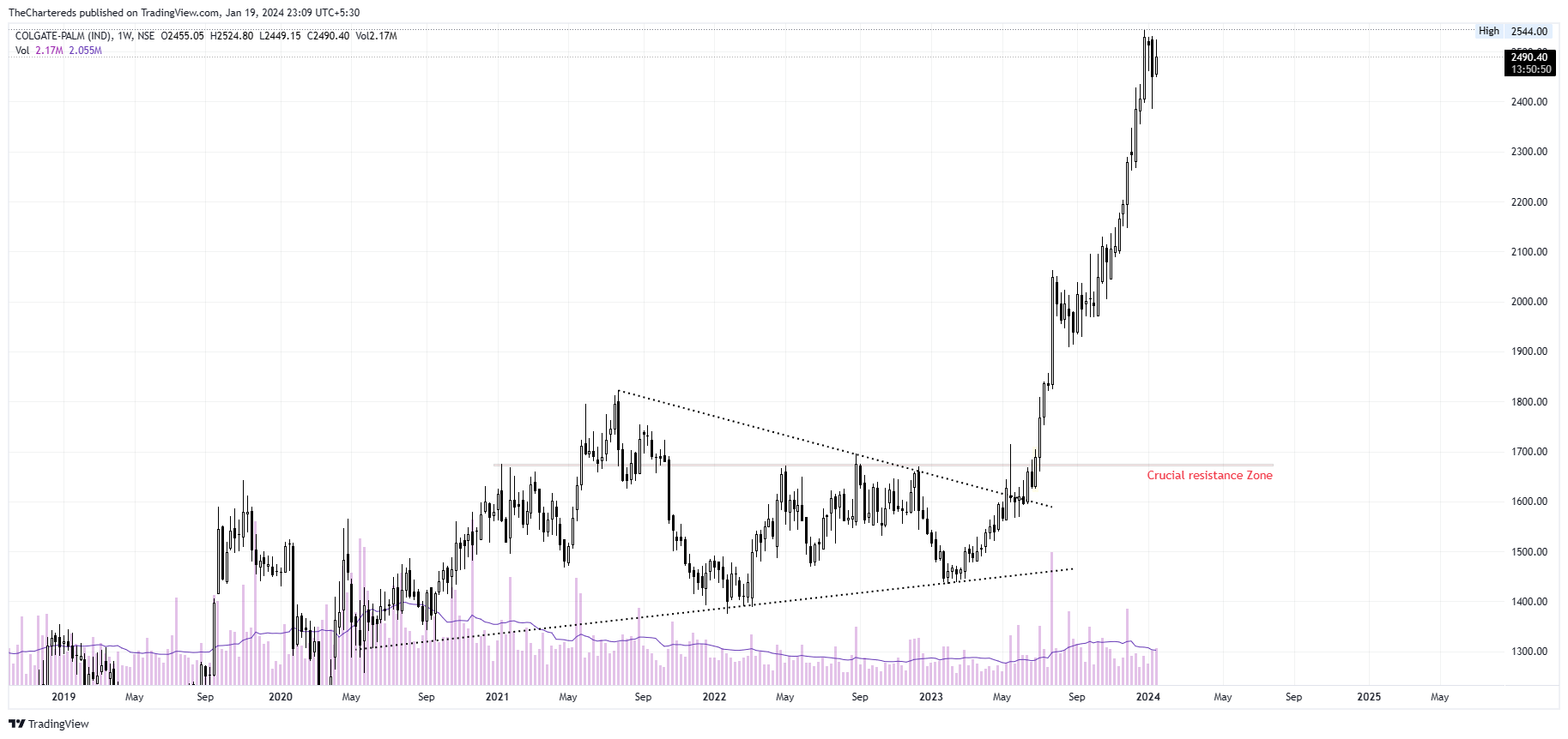 NSE:COLPAL Chart Image by TheChartereds