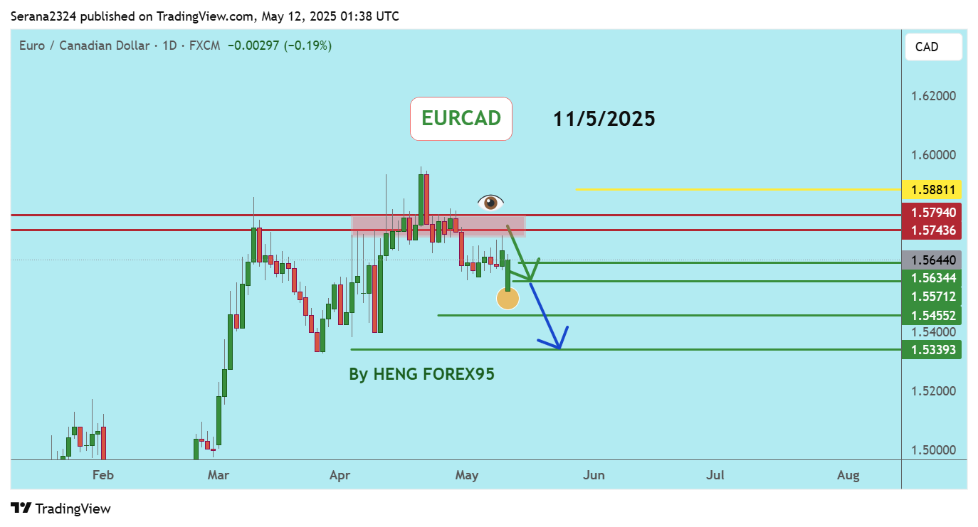 FX:EURCAD Chart Image by Serana2324