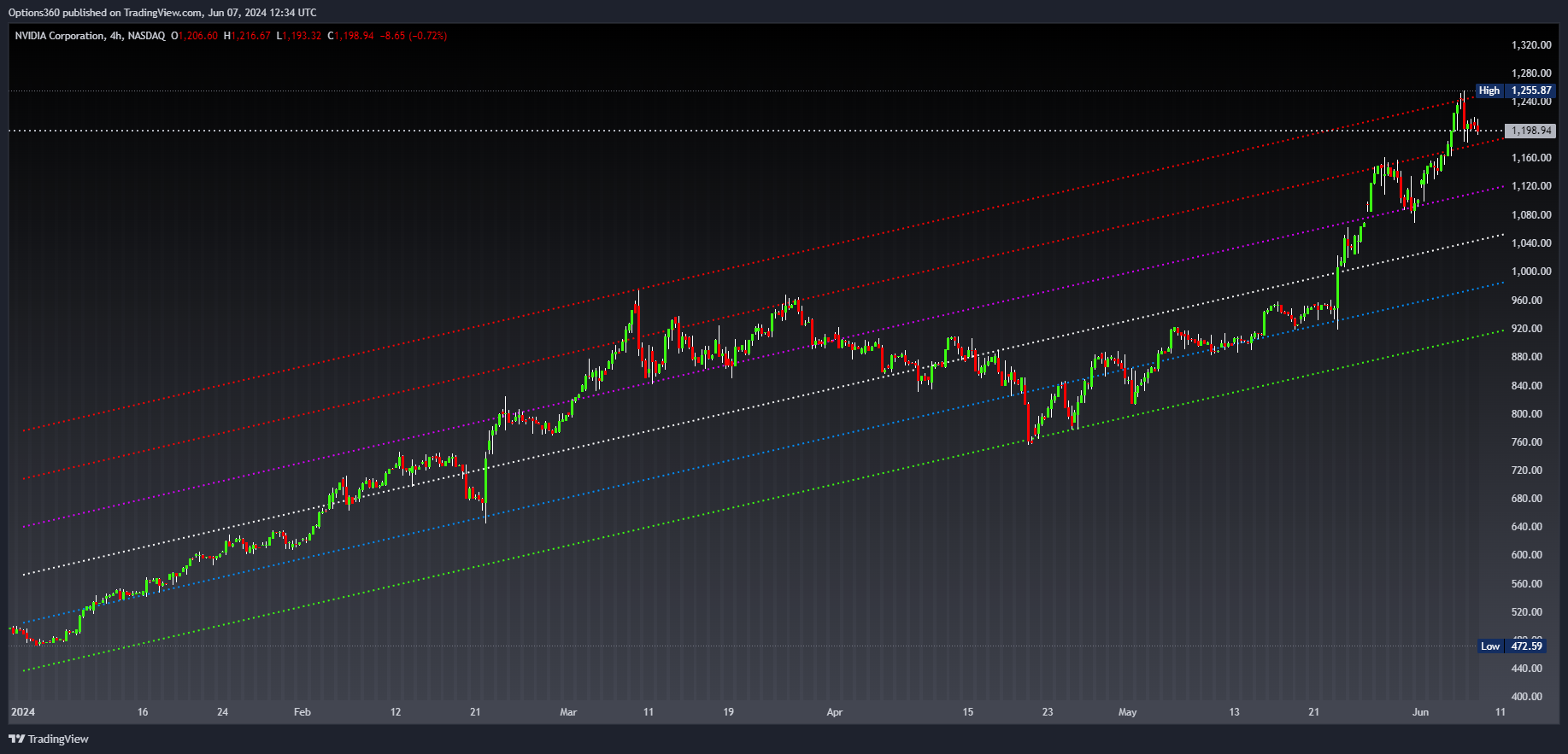 NASDAQ:NVDA Chart Image by Options360