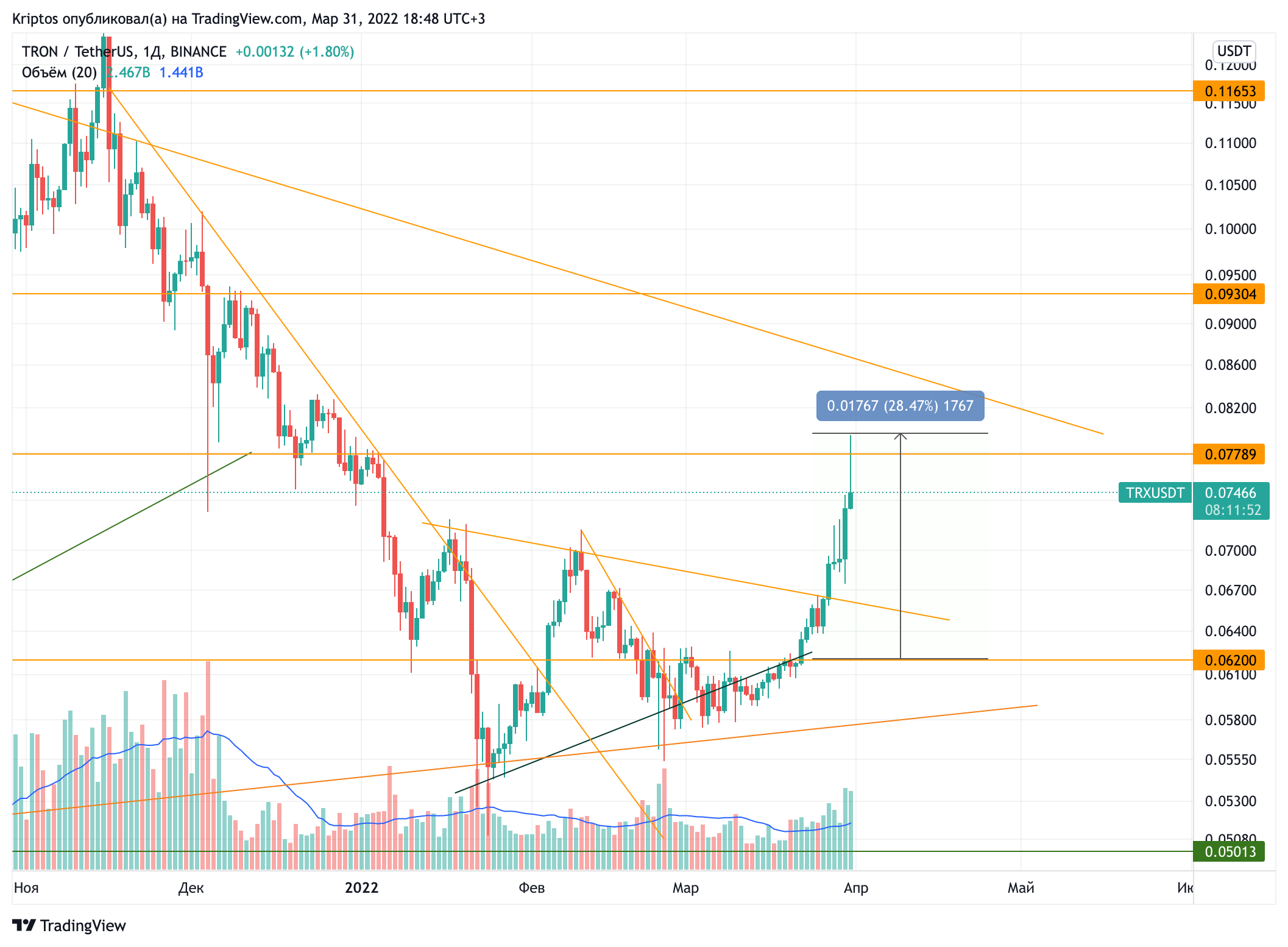 BINANCE:TRXUSDT Chart Image by Kirill_Gaitan