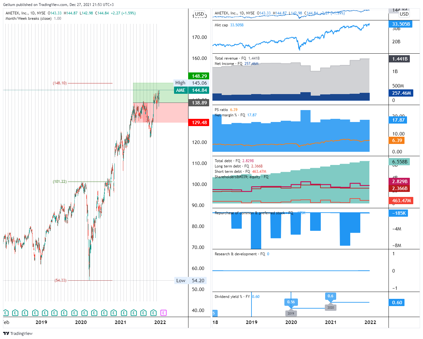 NYSE:AME Chart Image by Gelium