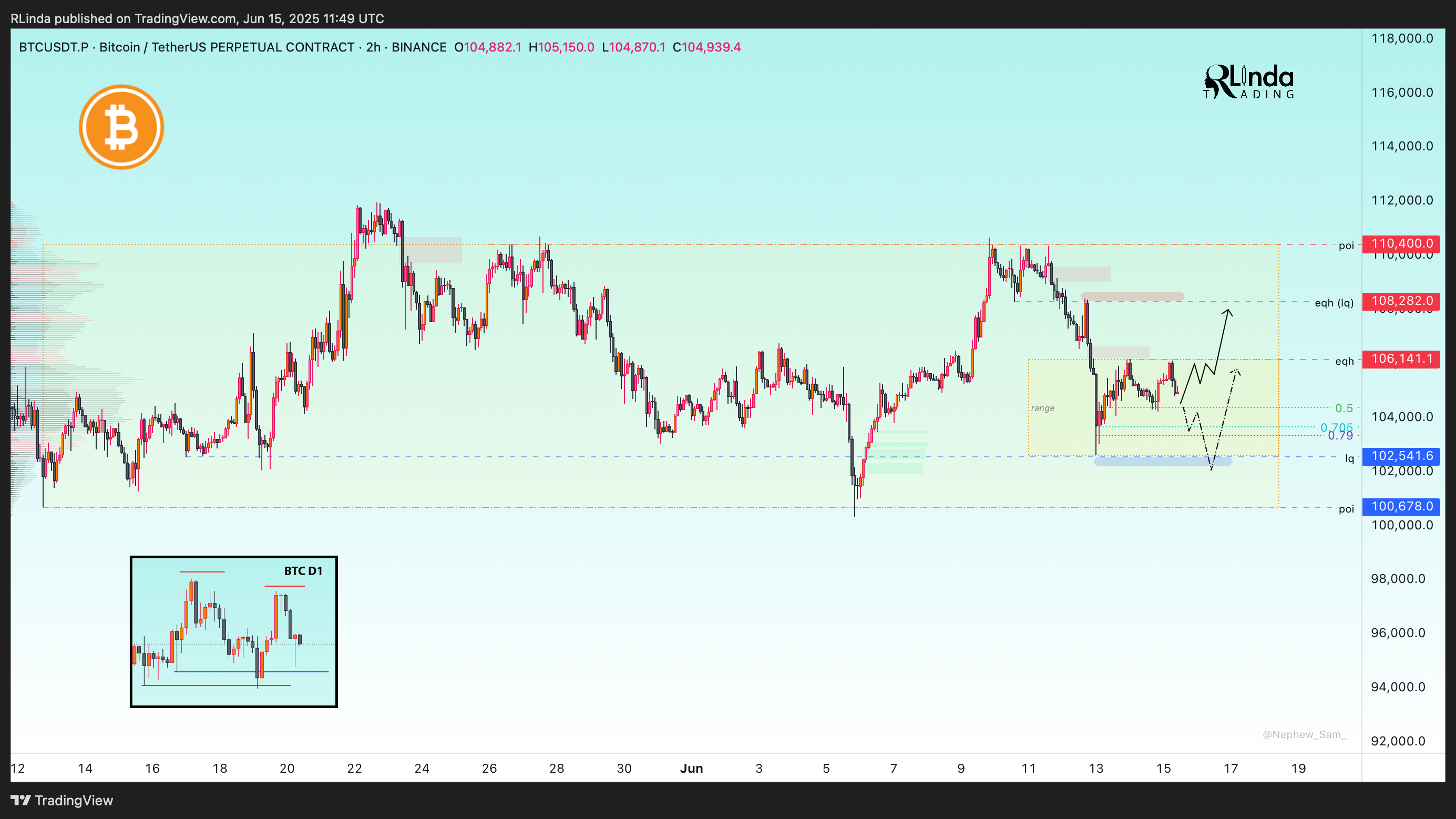 BINANCE:BTCUSDT.P Chart Image by RLinda