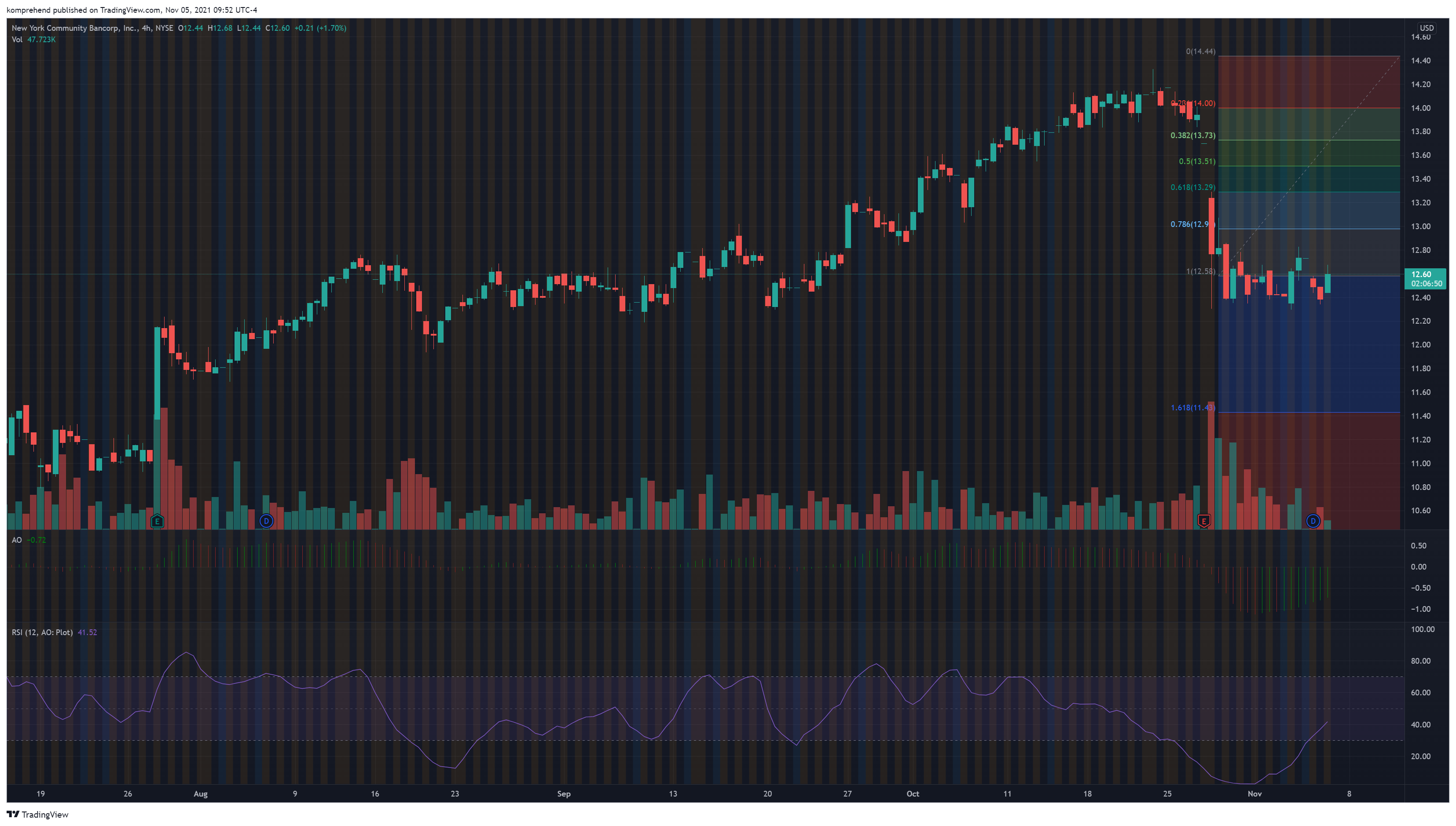 NYSE:NYCB Chart Image by erikabarker