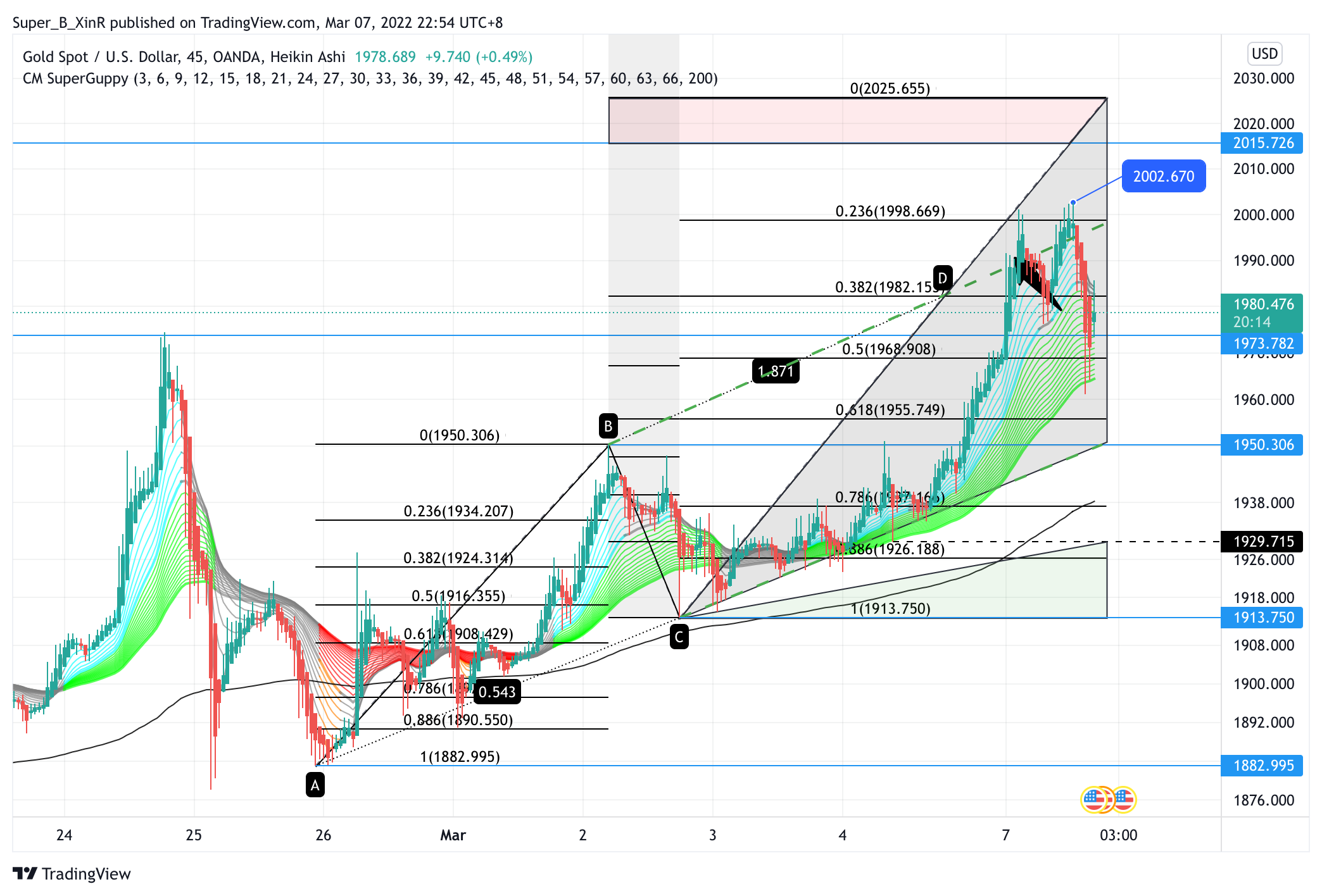 OANDA:XAUUSD Chart Image by Super_B_XinR