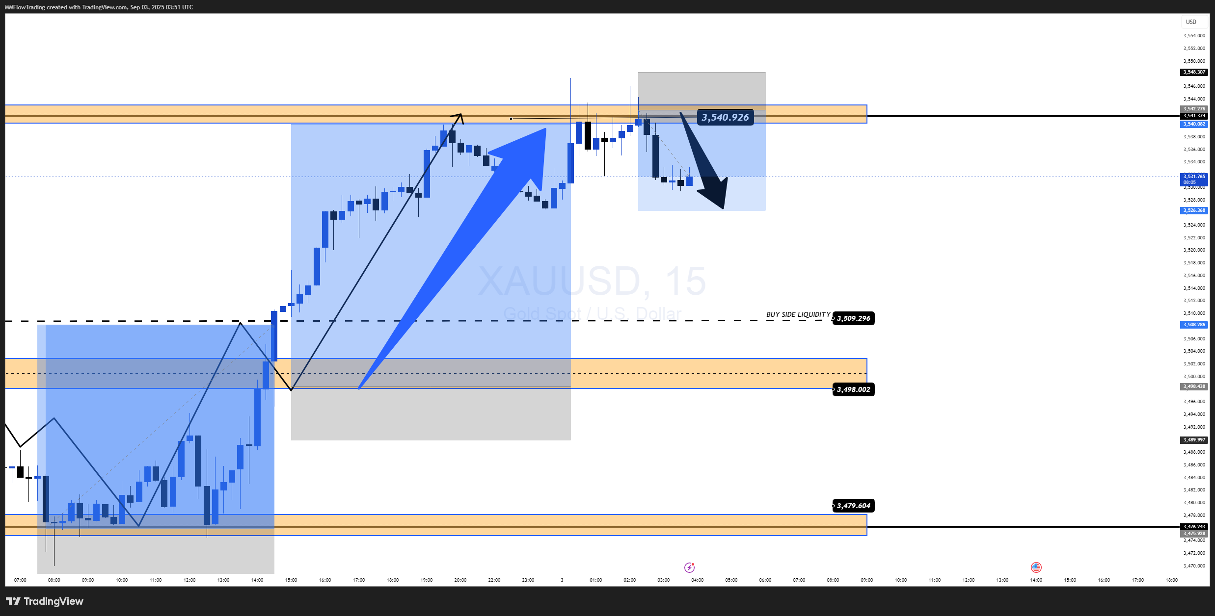 OANDA:XAUUSD Chart Image by MMFlowTrading