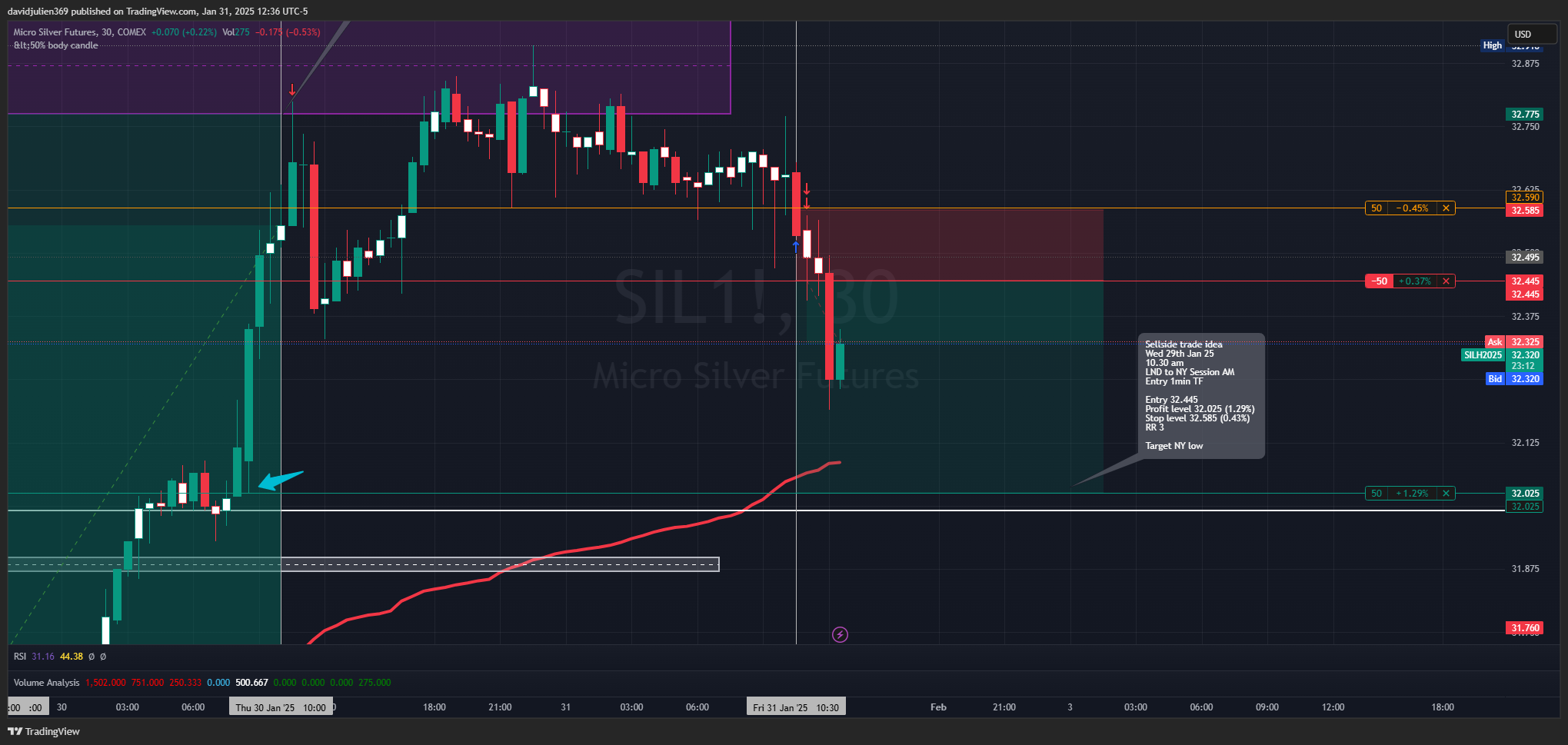 COMEX_MINI:SIL1! Chart Image by davidjulien369