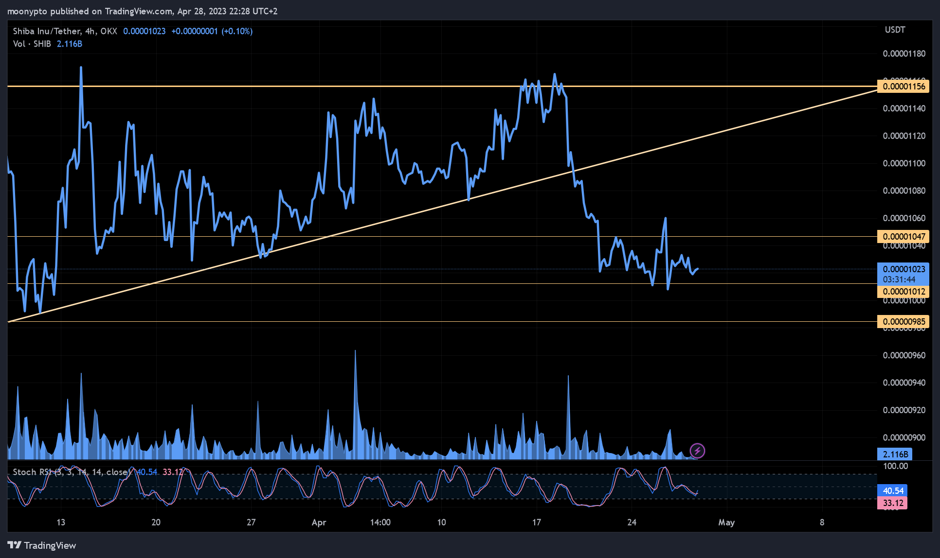 OKX:SHIBUSDT Chart Image by moonypto