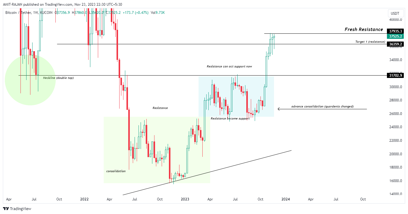 KUCOIN:BTCUSDT Chart Image by AMIT-RAJAN
