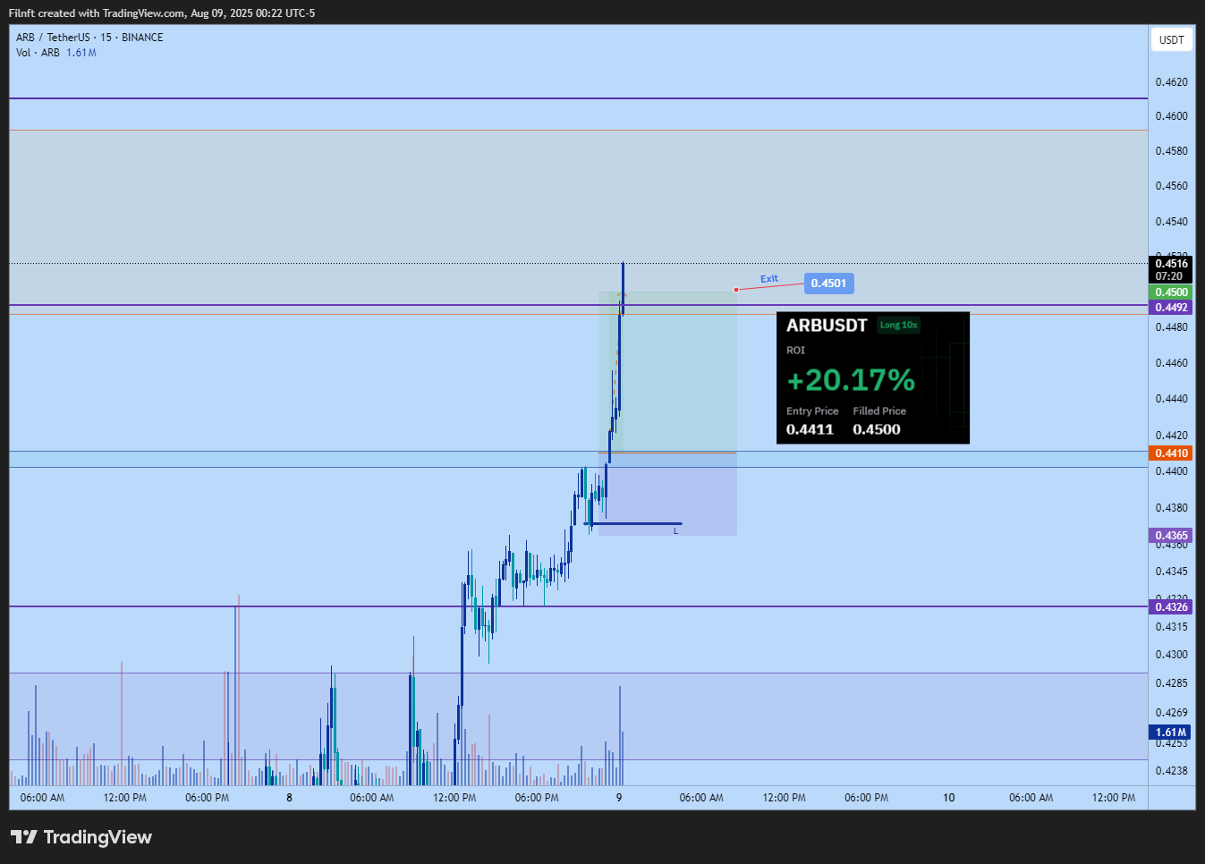 BINANCE:ARBUSDT Chart Image by Filnft