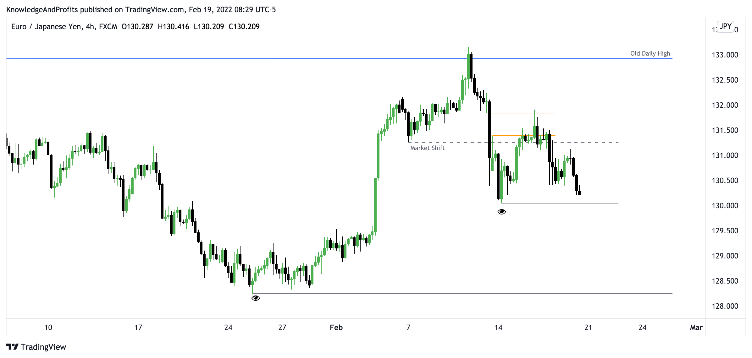 FX:EURJPY Chart Image by KnowledgeAndProfits
