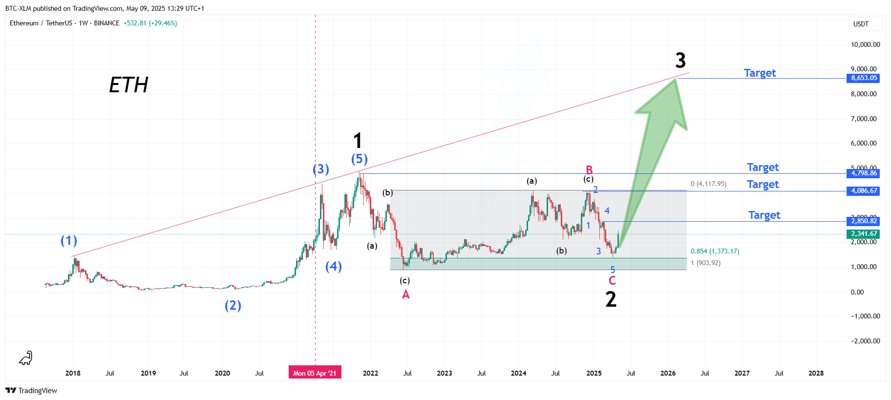 BINANCE:ETHUSDT Chart Image by BTC-XLM