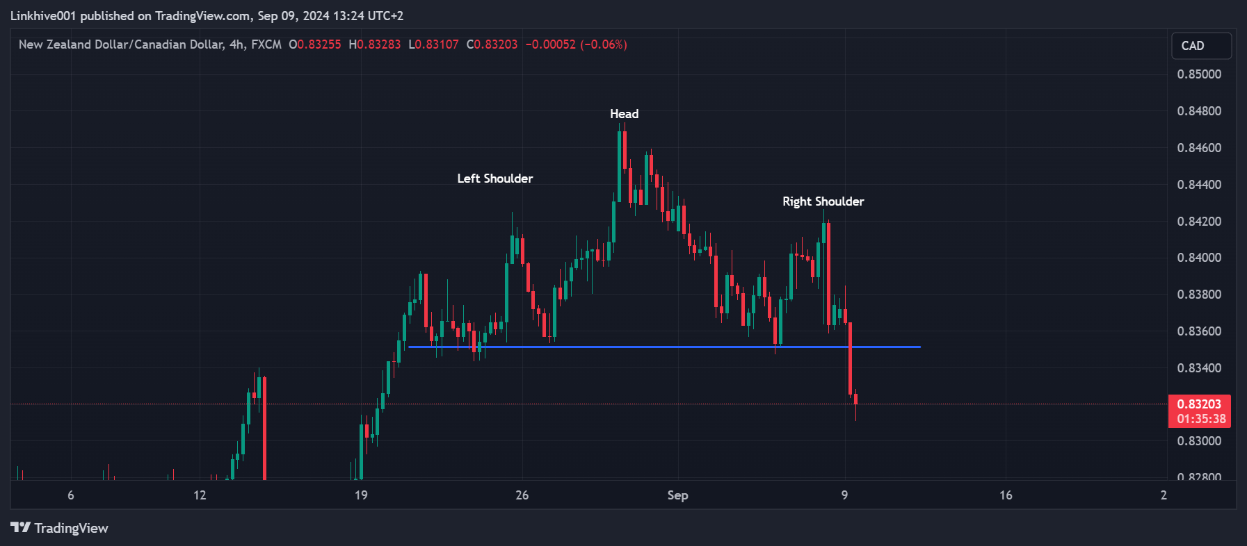 FX:NZDCAD Chart Image by Linkhive001