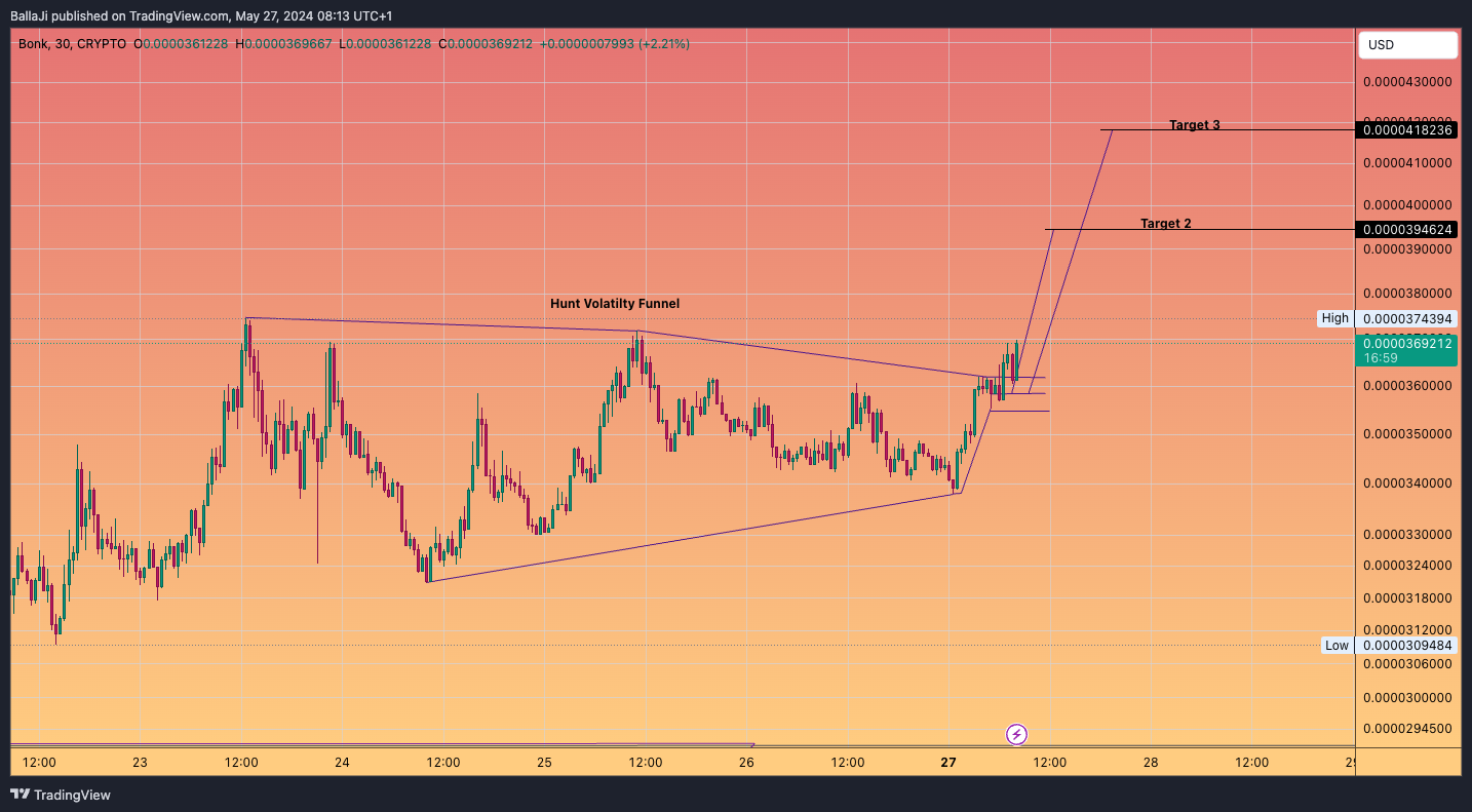 CRYPTO:BONKUSD Chart Image by BallaJi