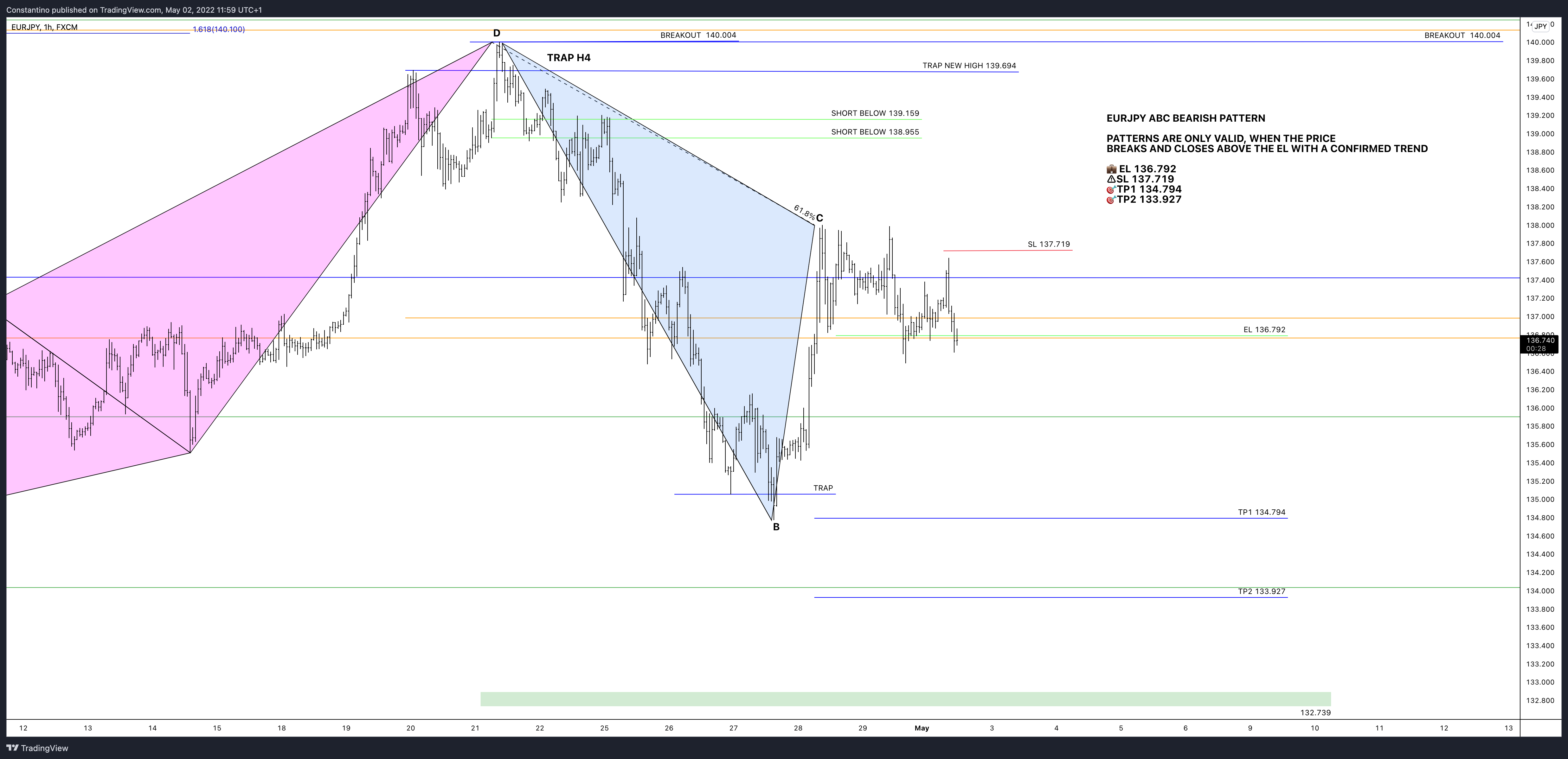 FX:EURJPY Chart Image by TradeChartPatternsLikeThePros