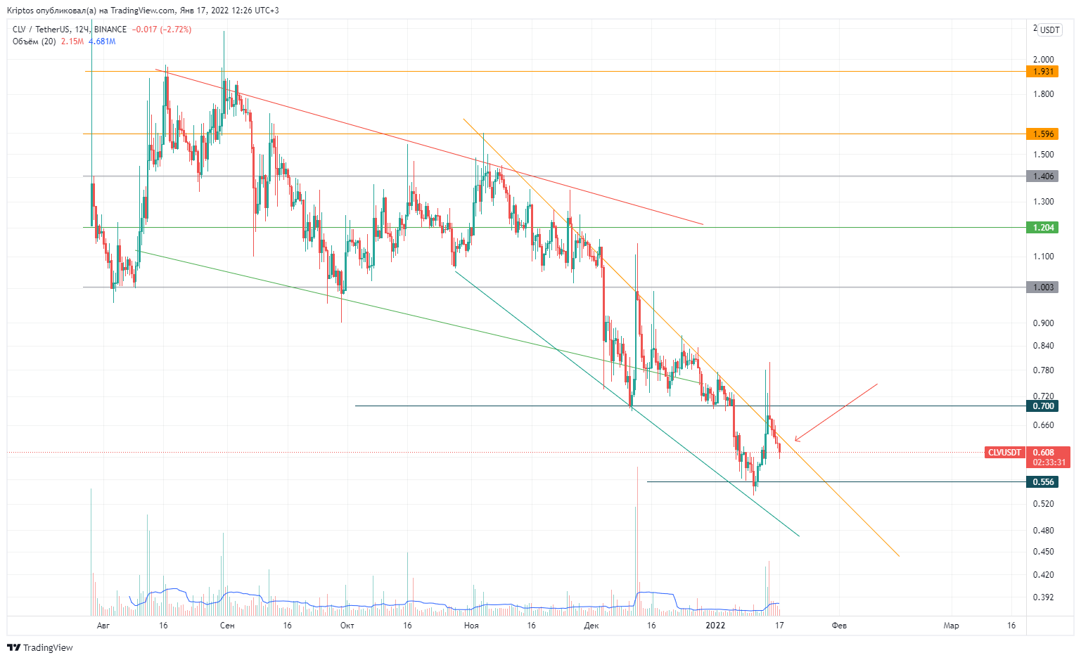 BINANCE:CLVUSDT Chart Image by Kirill_Gaitan