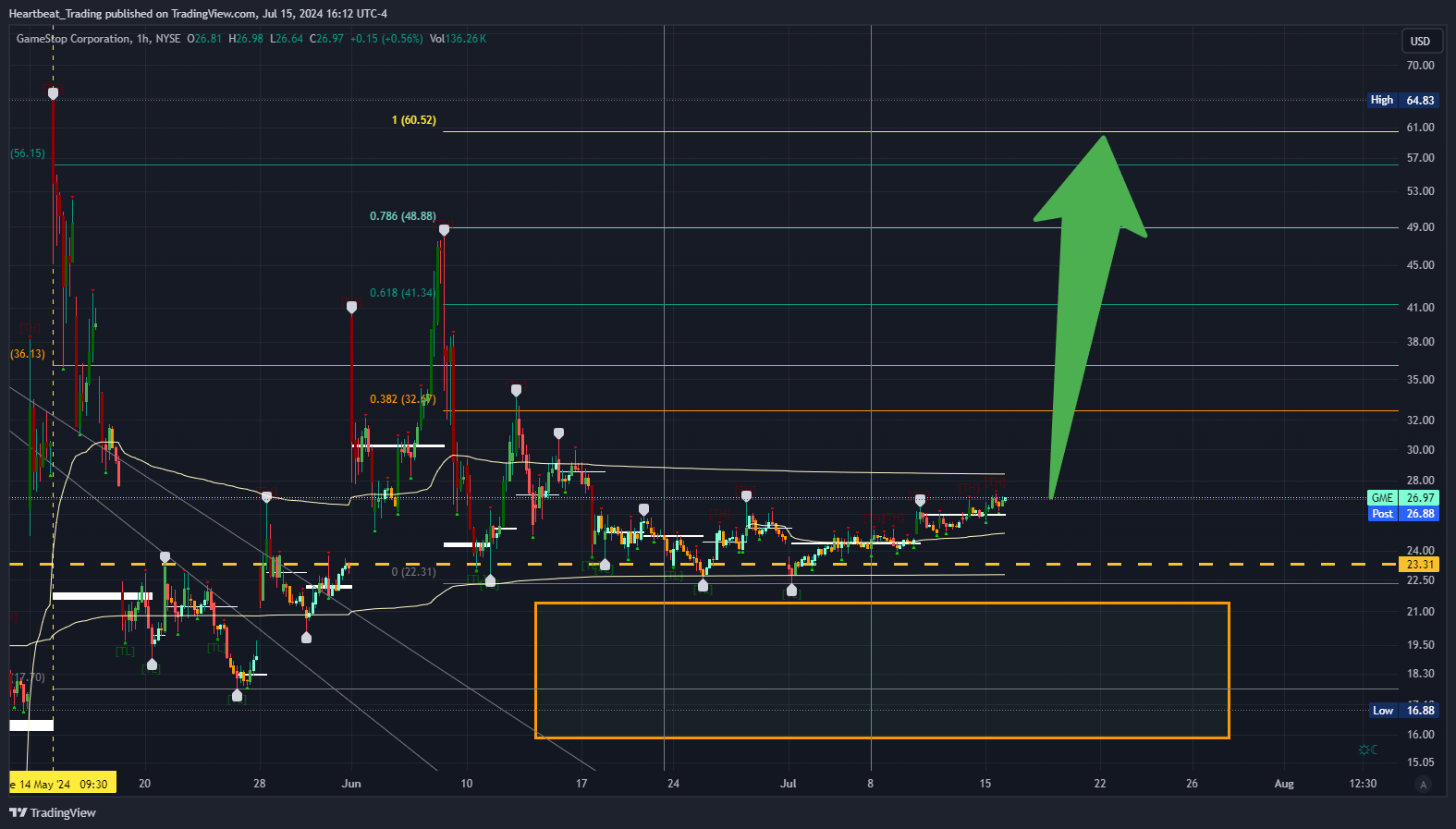 BATS:GME Chart Image by Heartbeat_Trading