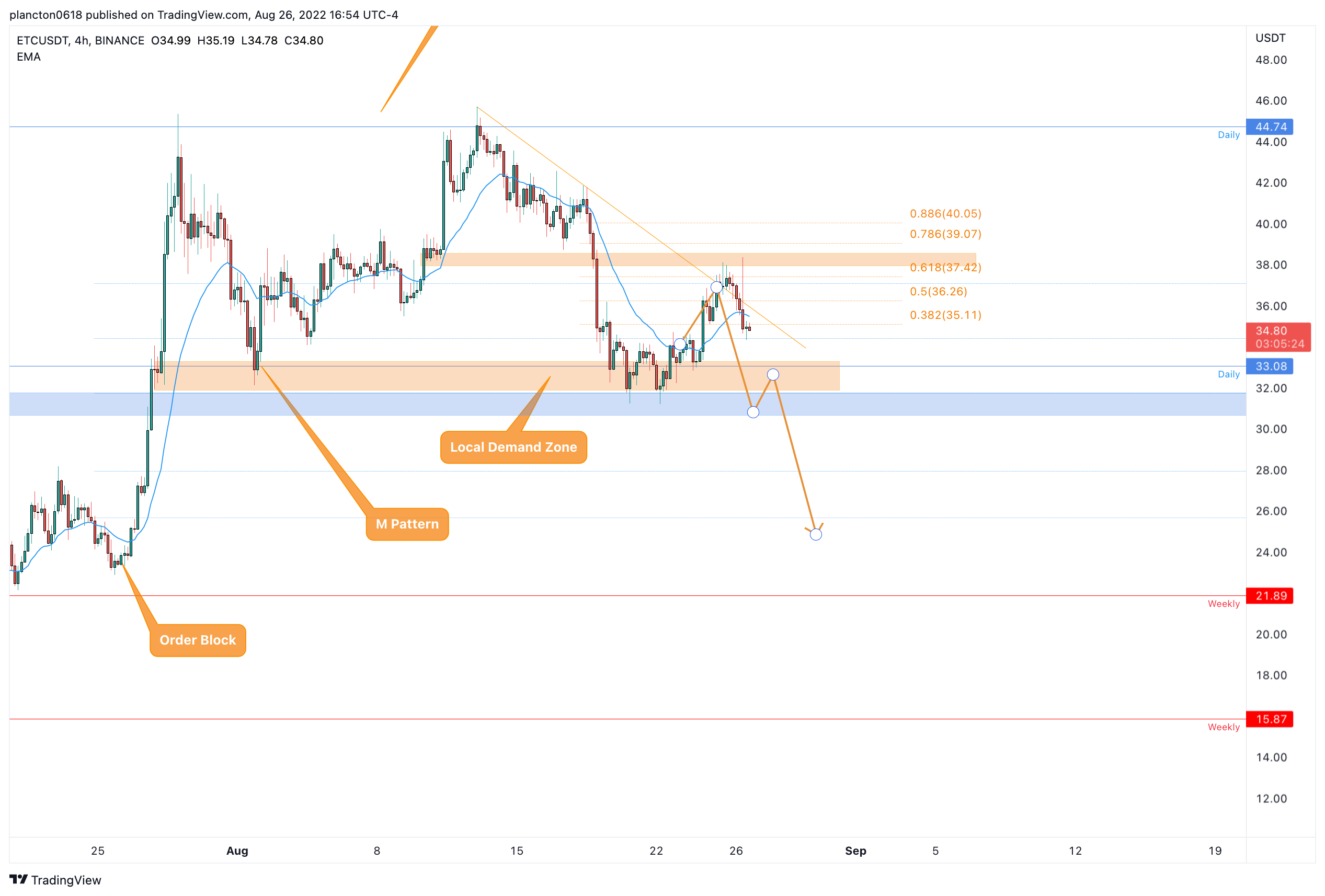 BINANCE:ETCUSDT Chart Image by InkyGrip