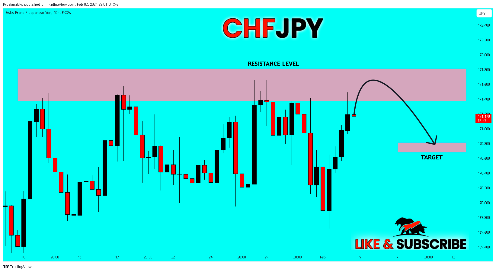 FX:CHFJPY Chart Image by ProSignalsFx