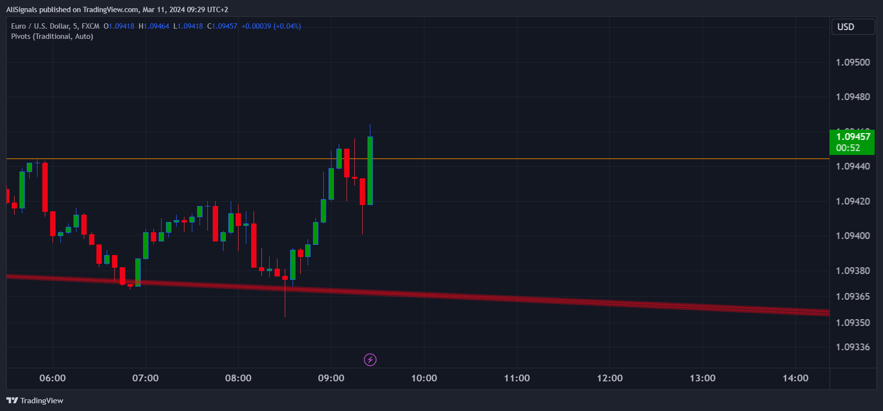 FX:EURUSD Chart Image by AliSignals