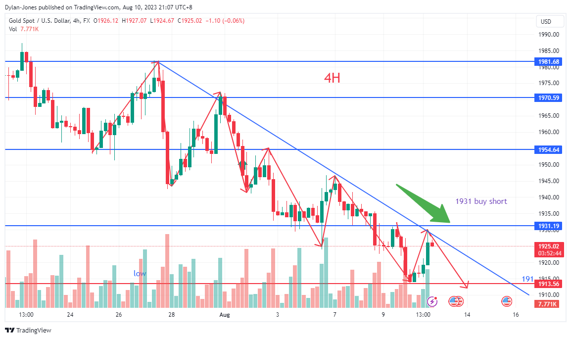 FX:XAUUSD Chart Image by Dylan-Jones