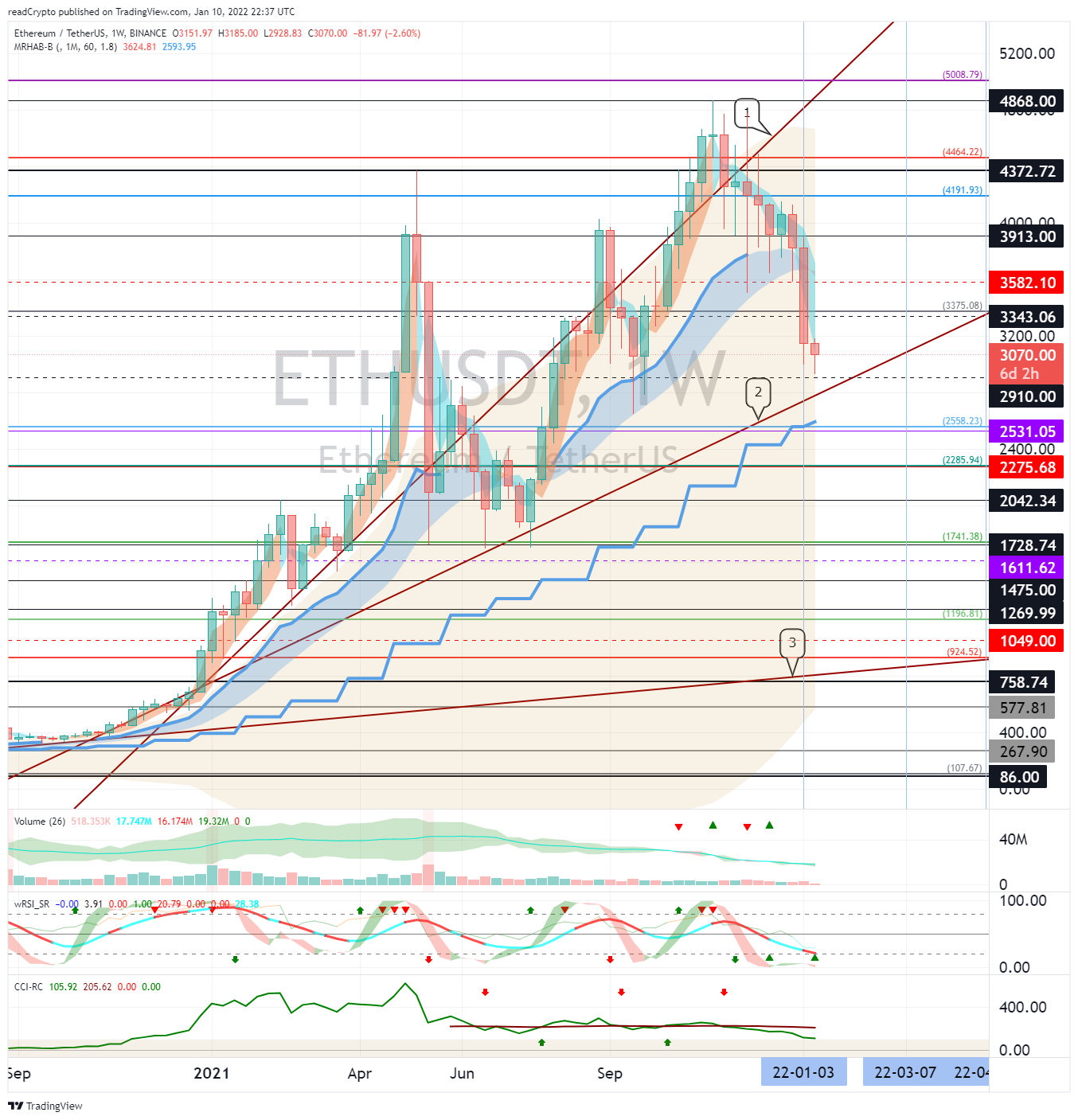 BINANCE:ETHUSDT Chart Image by readCrypto