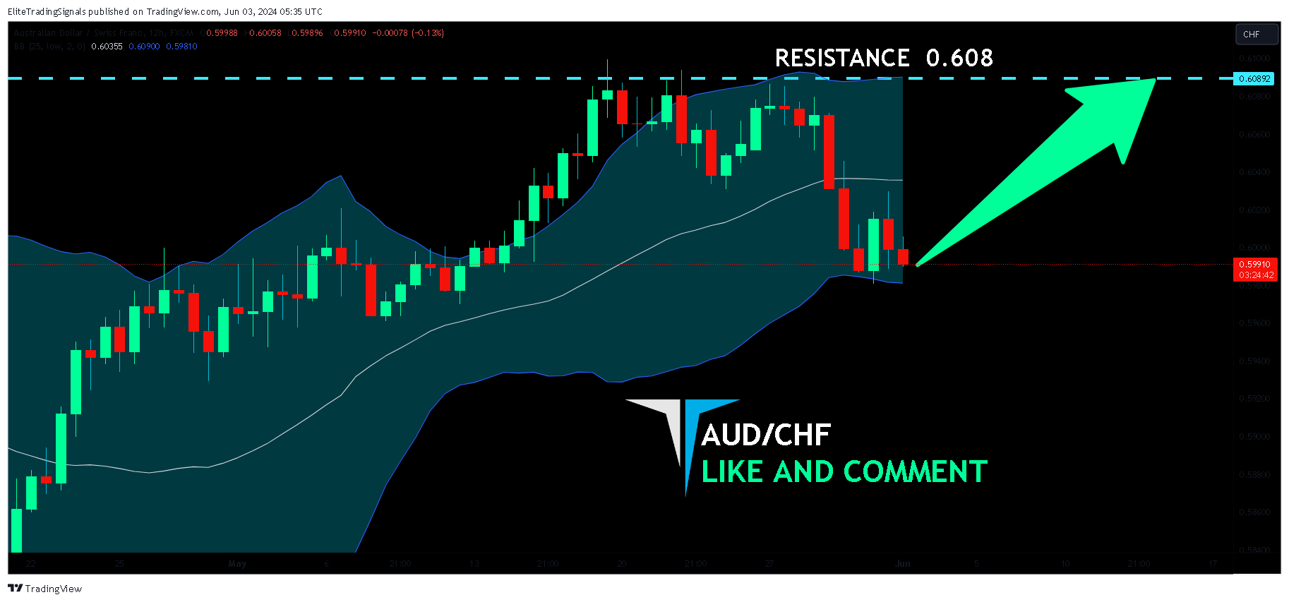 FX:AUDCHF Chart Image by EliteTradingSignals