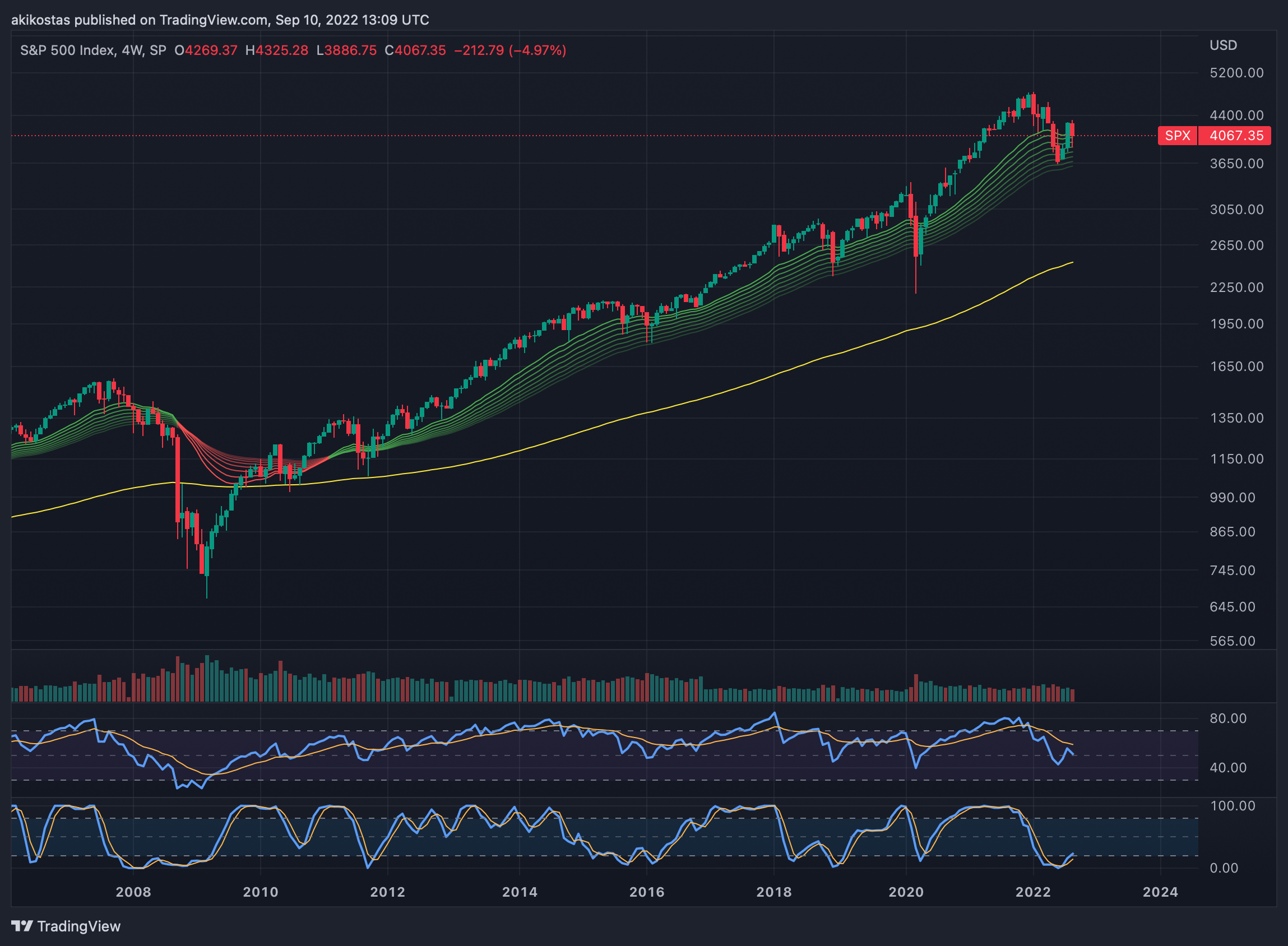 SP:SPX Chart Image by akikostas