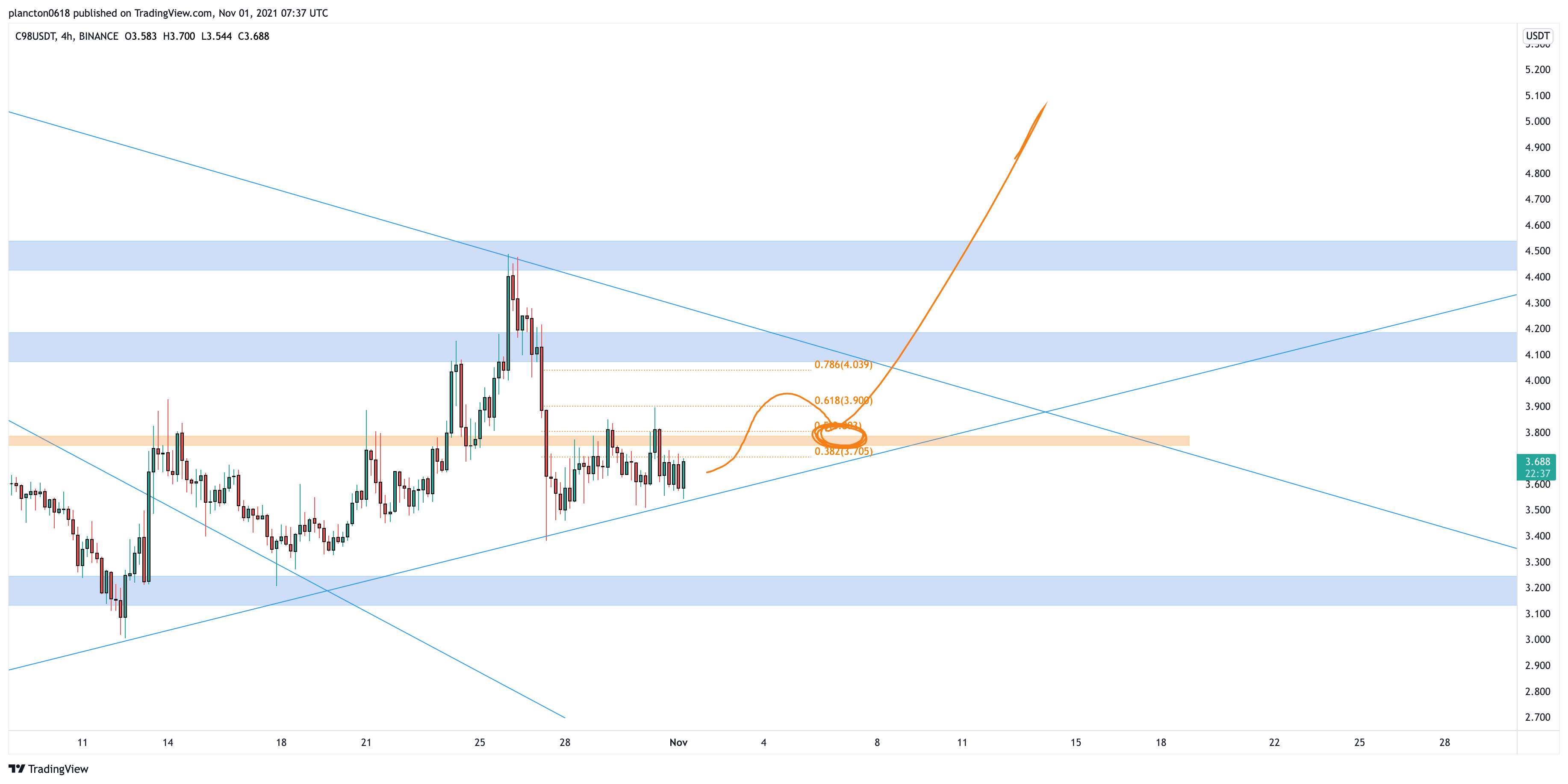 BINANCE:C98USDT Chart Image by InkyGrip