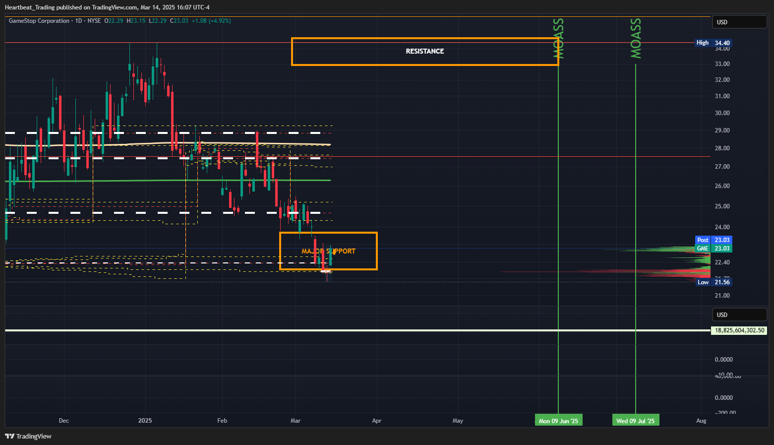 BATS:GME Chart Image by Heartbeat_Trading