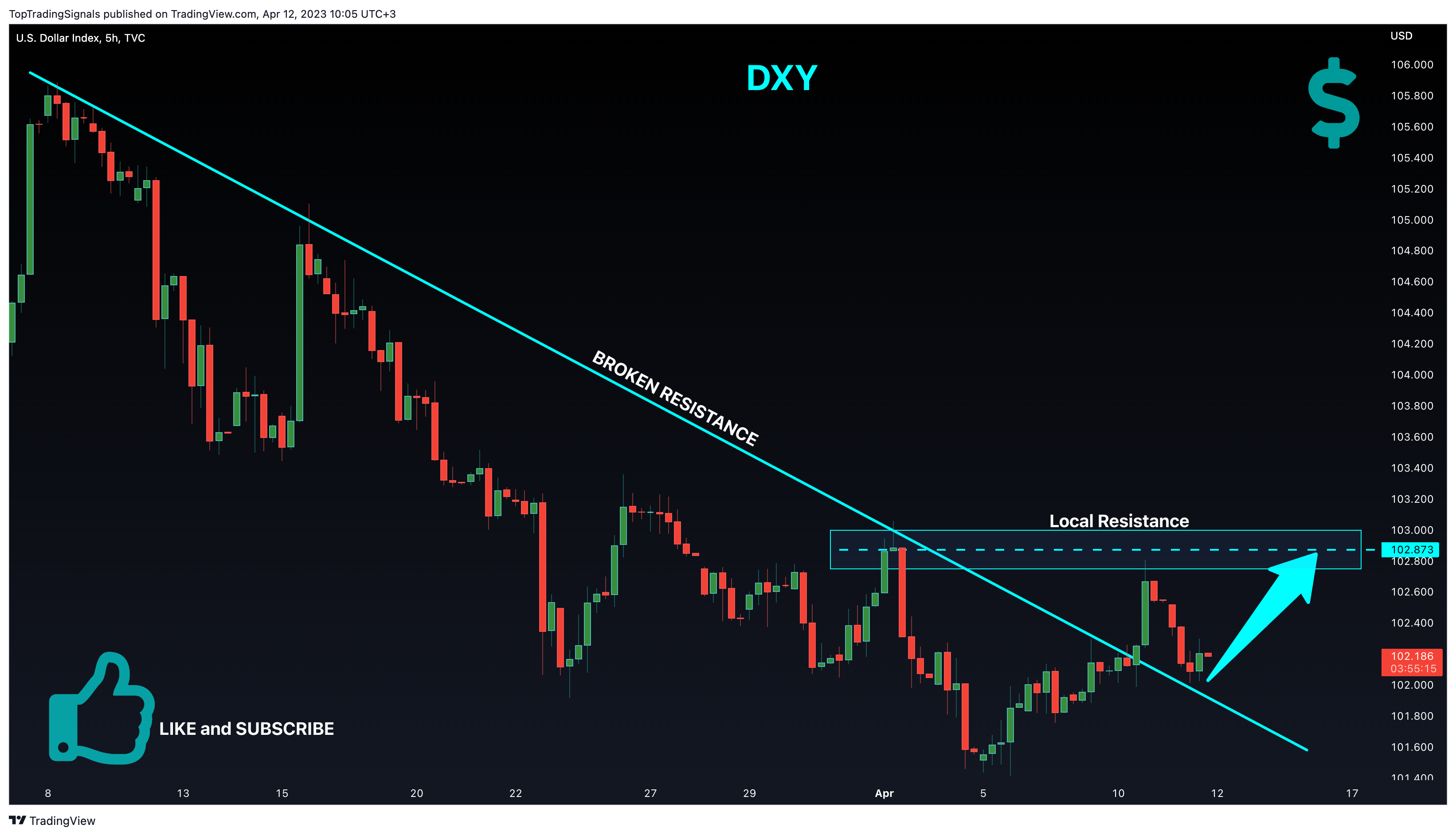 TVC:DXY Chart Image by TopTradingSignals