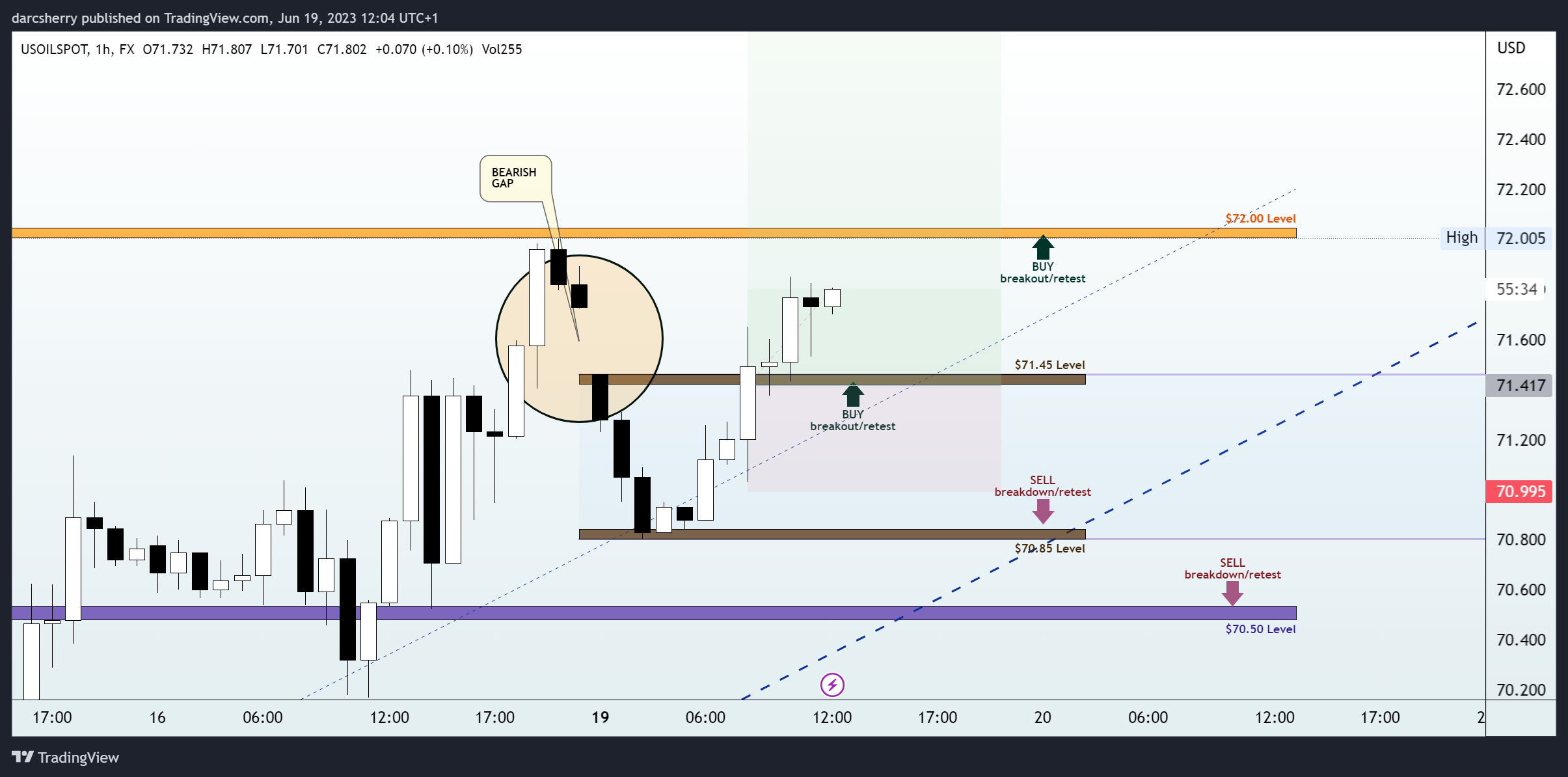 FX:USOILSPOT Chart Image by darcsherry