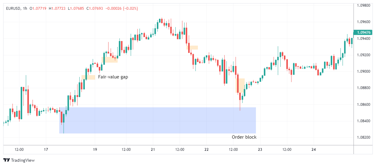 EURUSD Chart Image