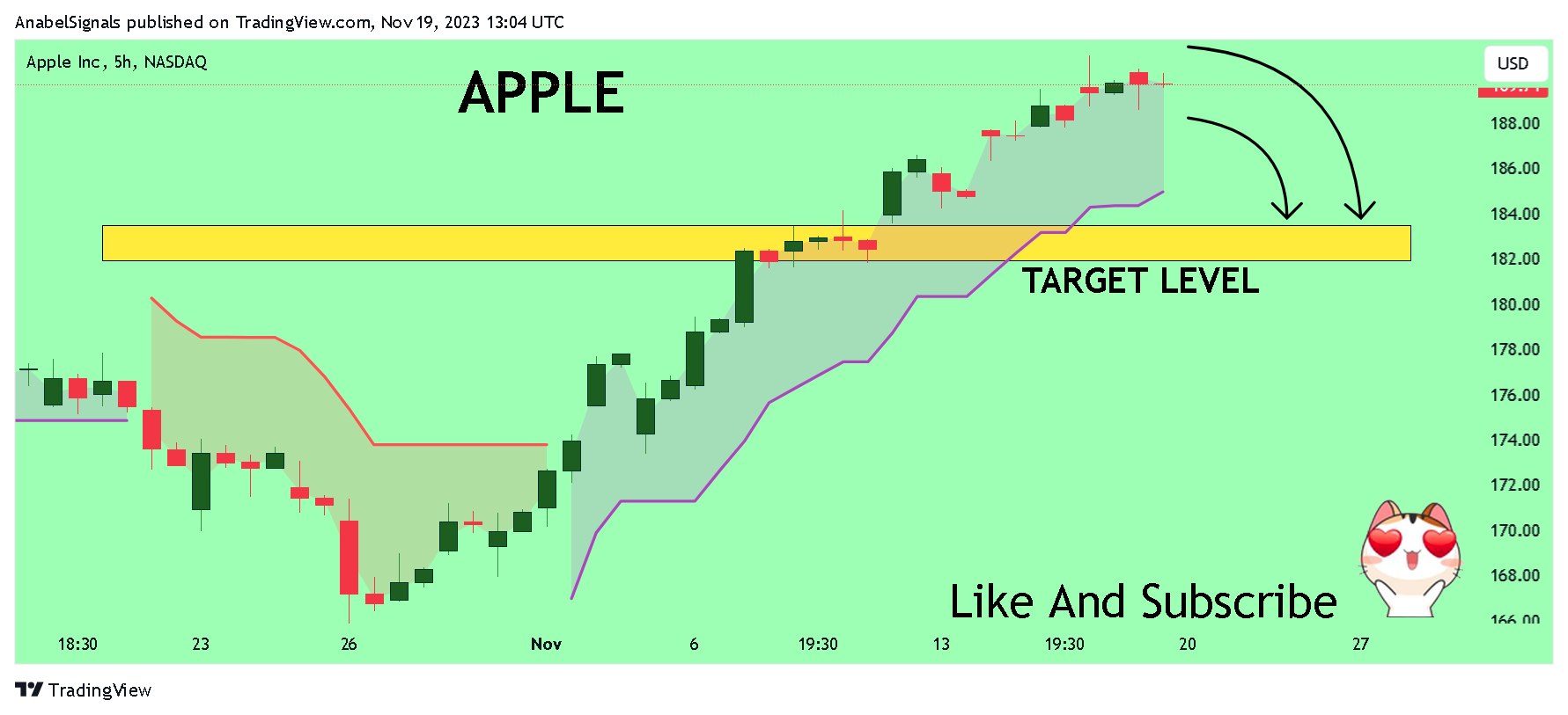 BATS:AAPL Chart Image by AnabelSignals