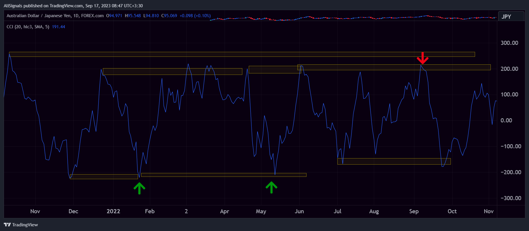 FOREXCOM:AUDJPY Chart Image by AliSignals