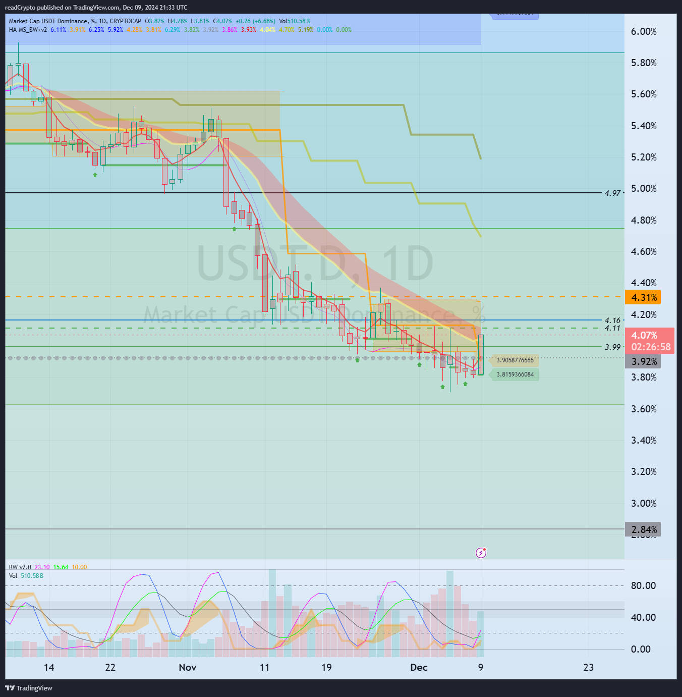 CRYPTOCAP:USDT.D Chart Image by readCrypto