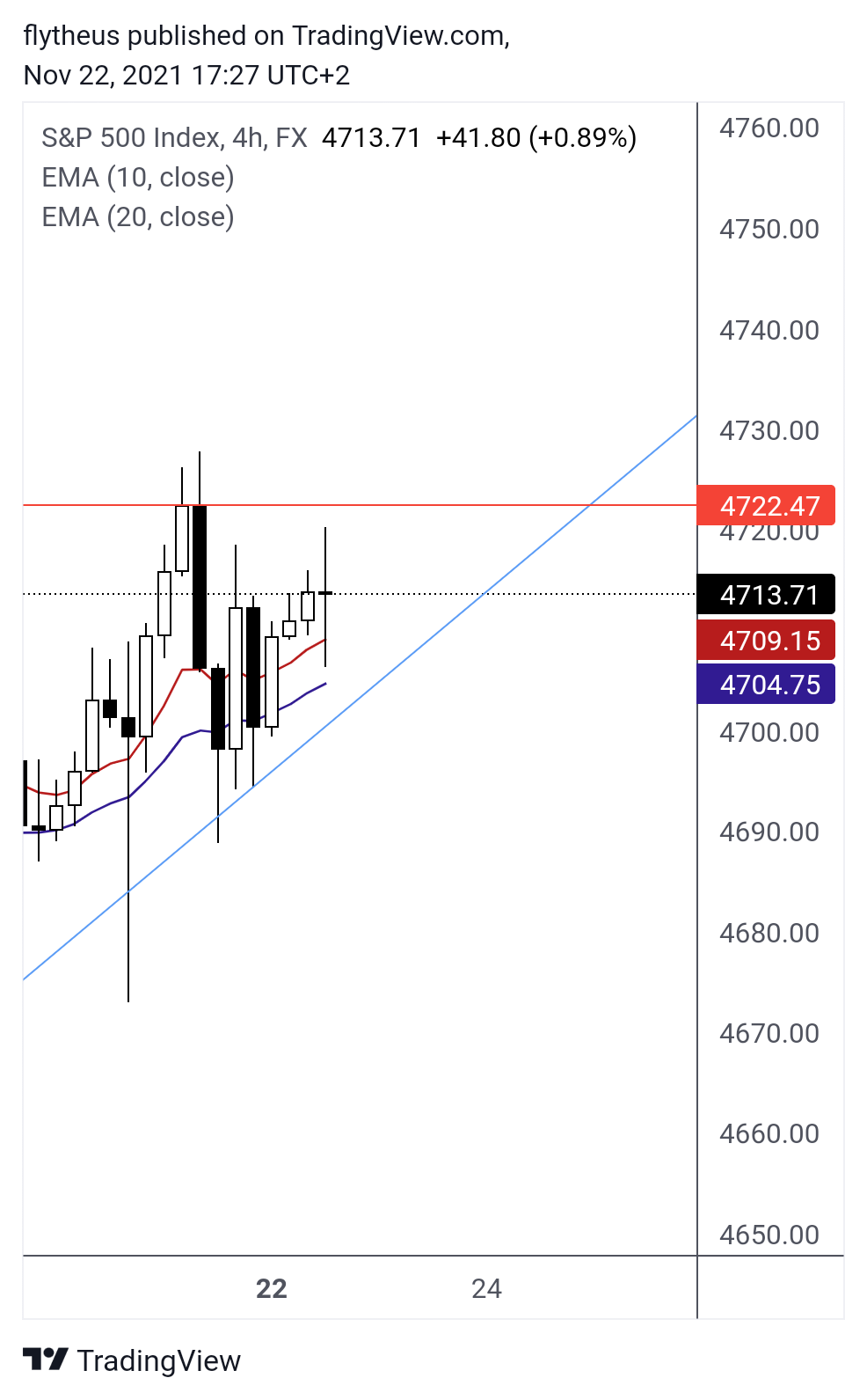 FX:SPX500 Chart Image by TradeLive-