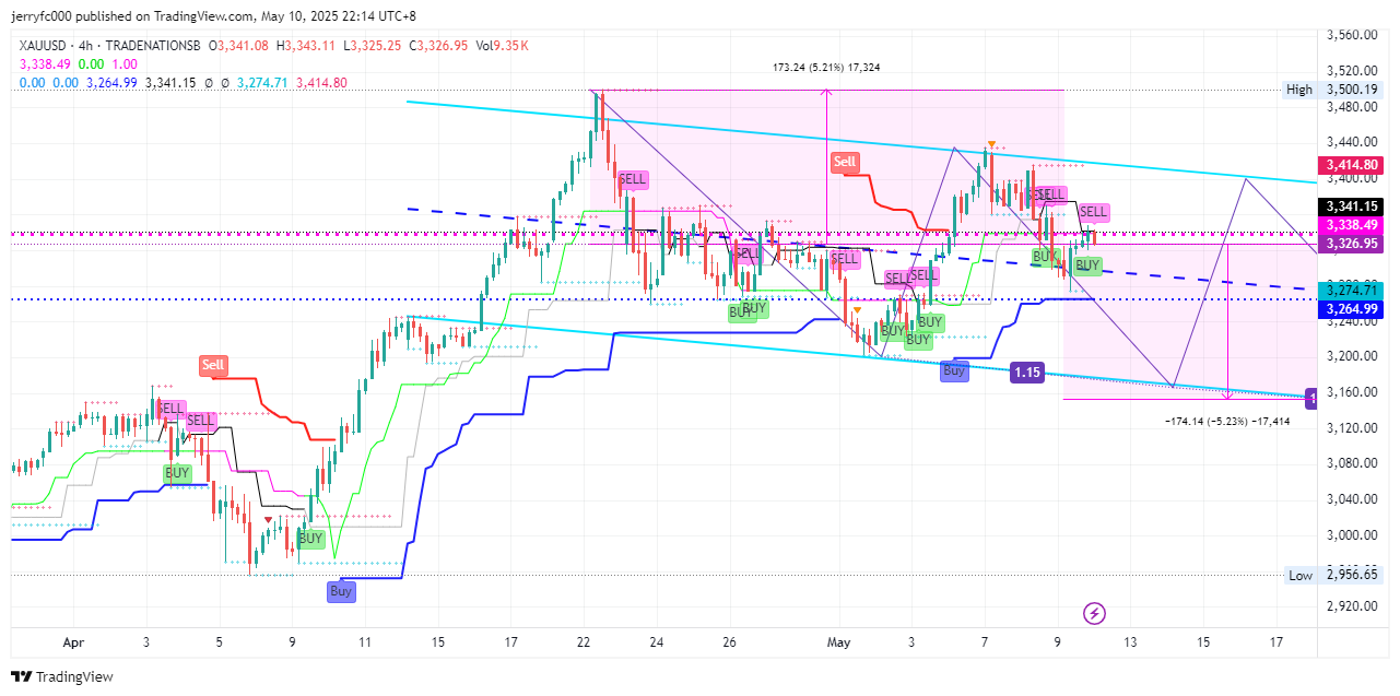 TRADENATIONSB:XAUUSD Chart Image by jerryfc000
