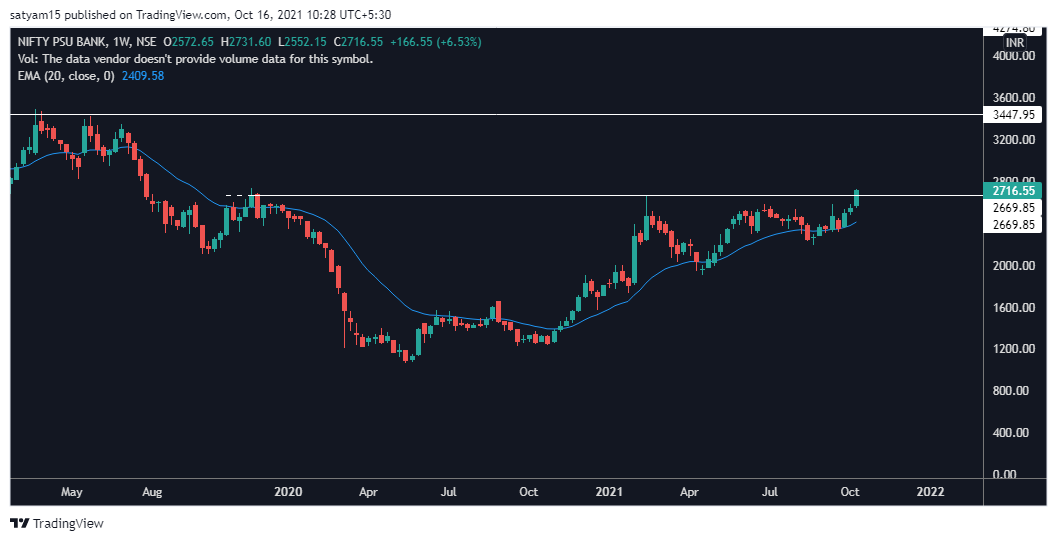 NSE:CNXPSUBANK Chart Image by satyam15