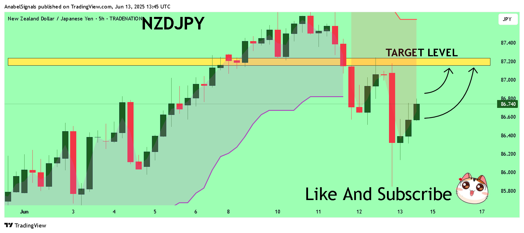 TRADENATION:NZDJPY Chart Image by AnabelSignals