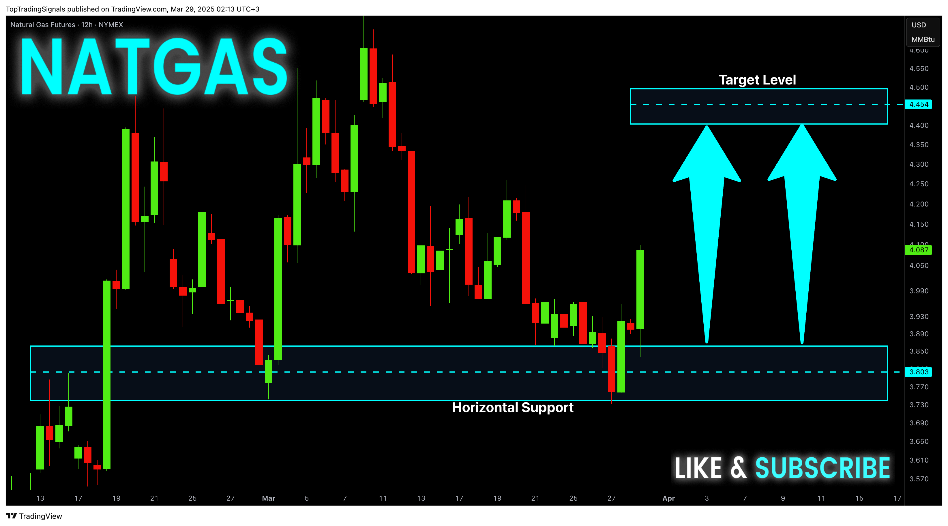NYMEX_DL:NG1! Chart Image by TopTradingSignals