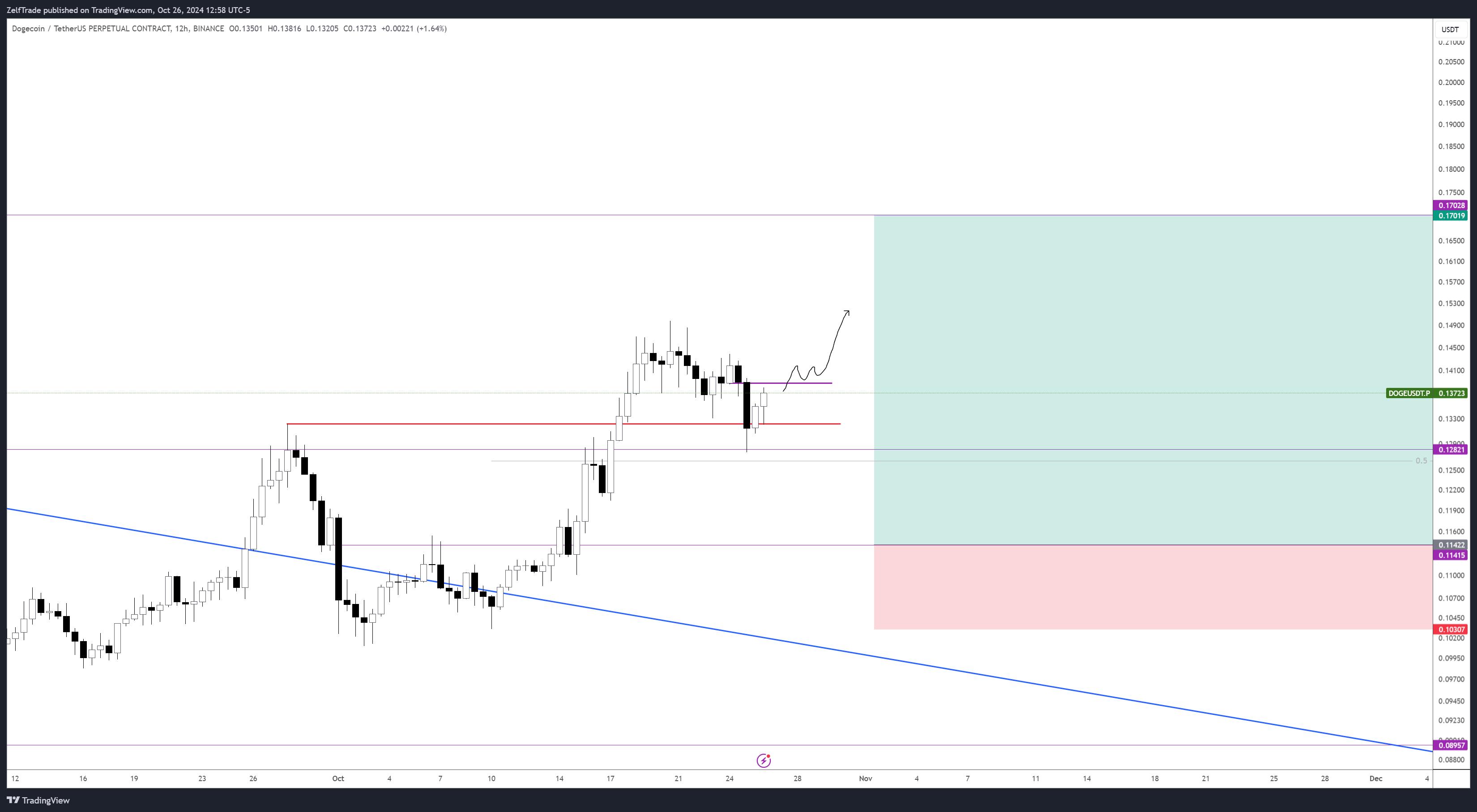 BINANCE:DOGEUSDT.P Chart Image by ZelfTrade
