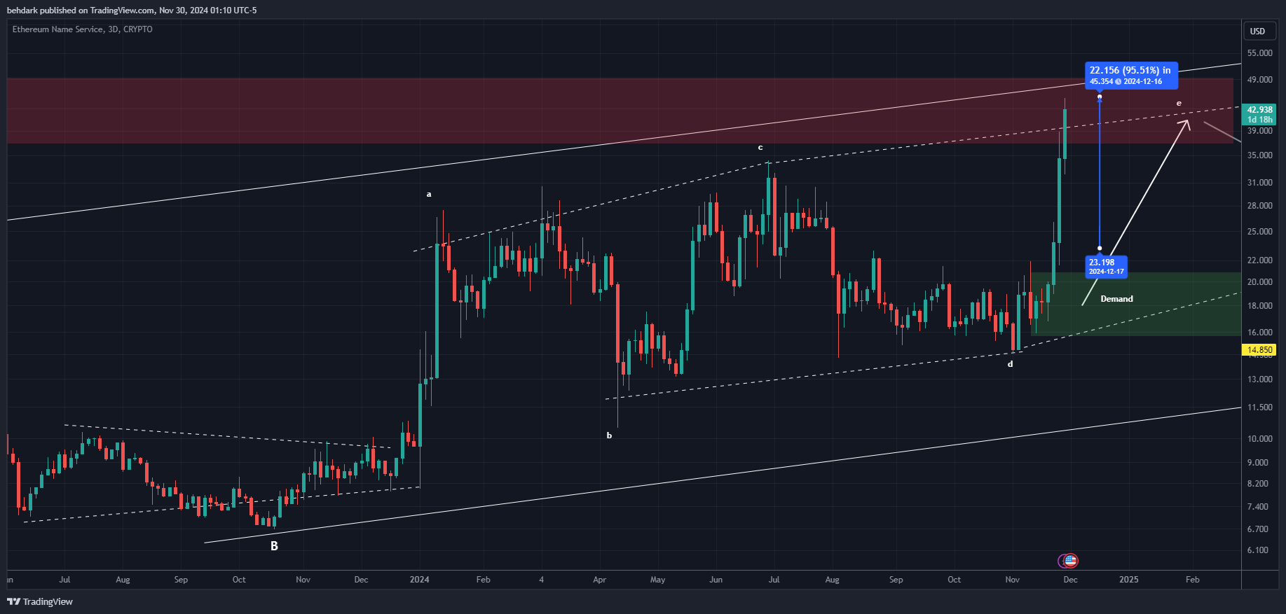 CRYPTO:ENSUSD Chart Image by behdark