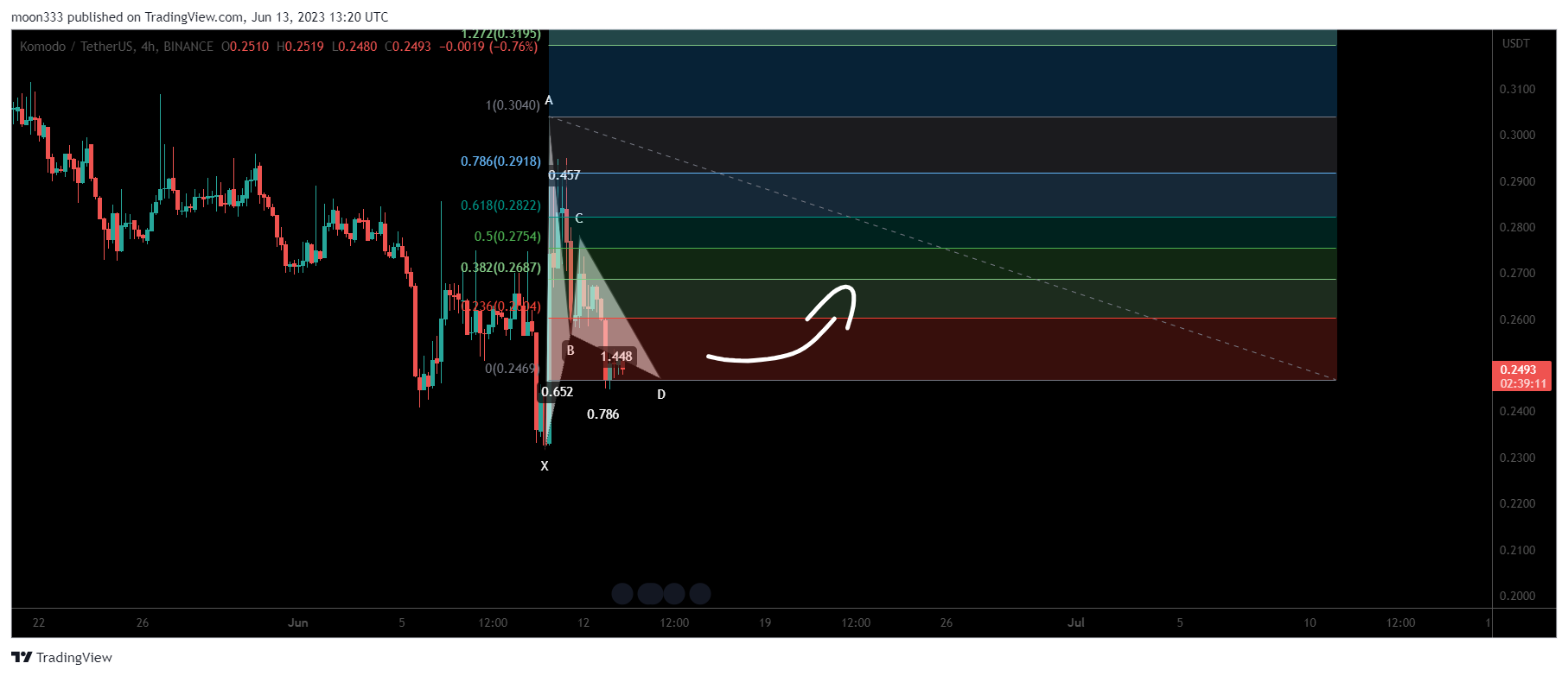 BINANCE:KMDUSDT Chart Image by moon333