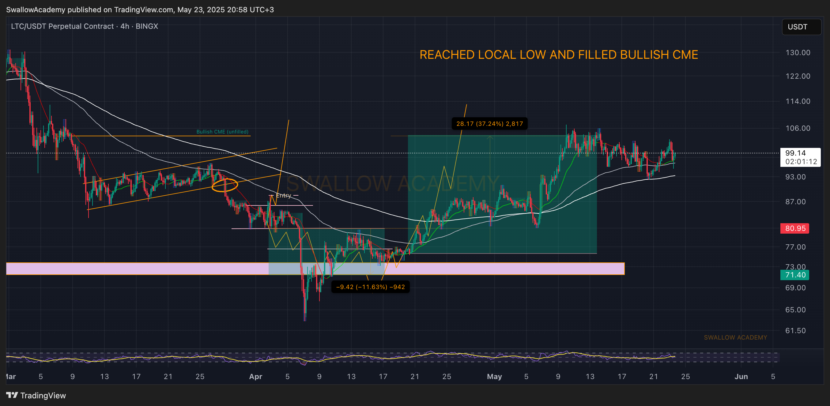 BINGX:LTCUSDT.P Chart Image by SwallowAcademy