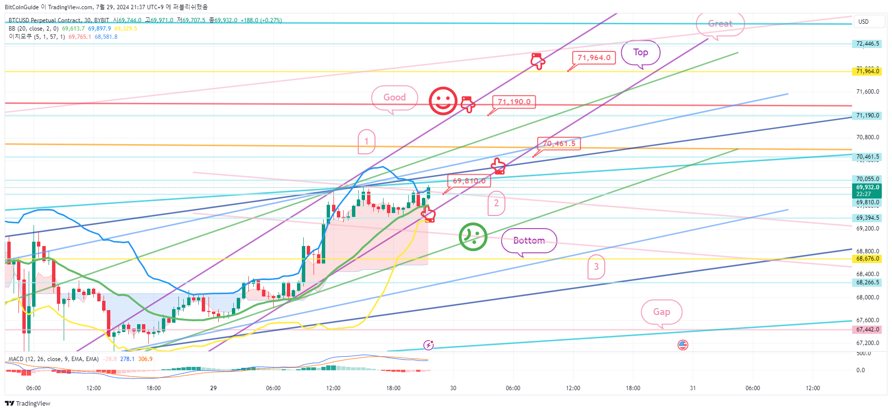 BYBIT:BTCUSD.P Chart Image by BitCoinGuide